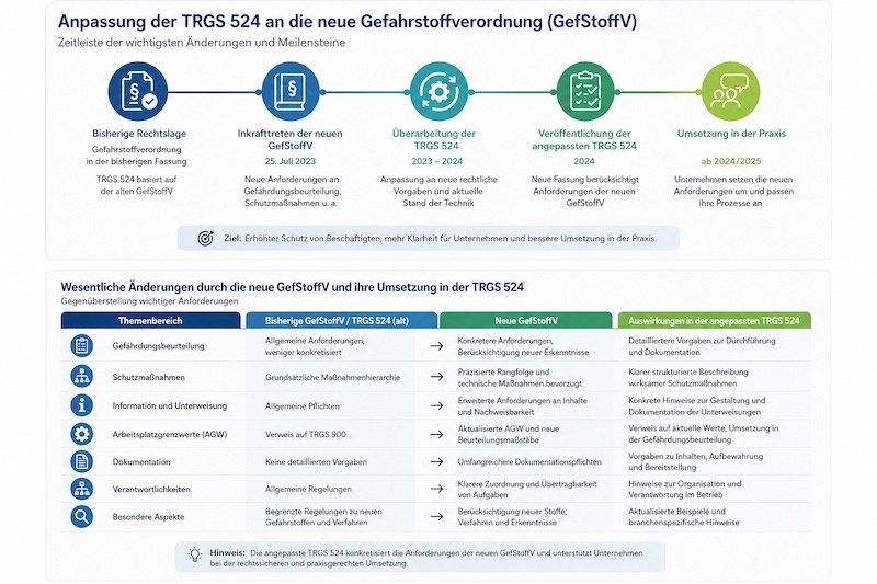 Änderung der GefStoffV 2025 im Überblick