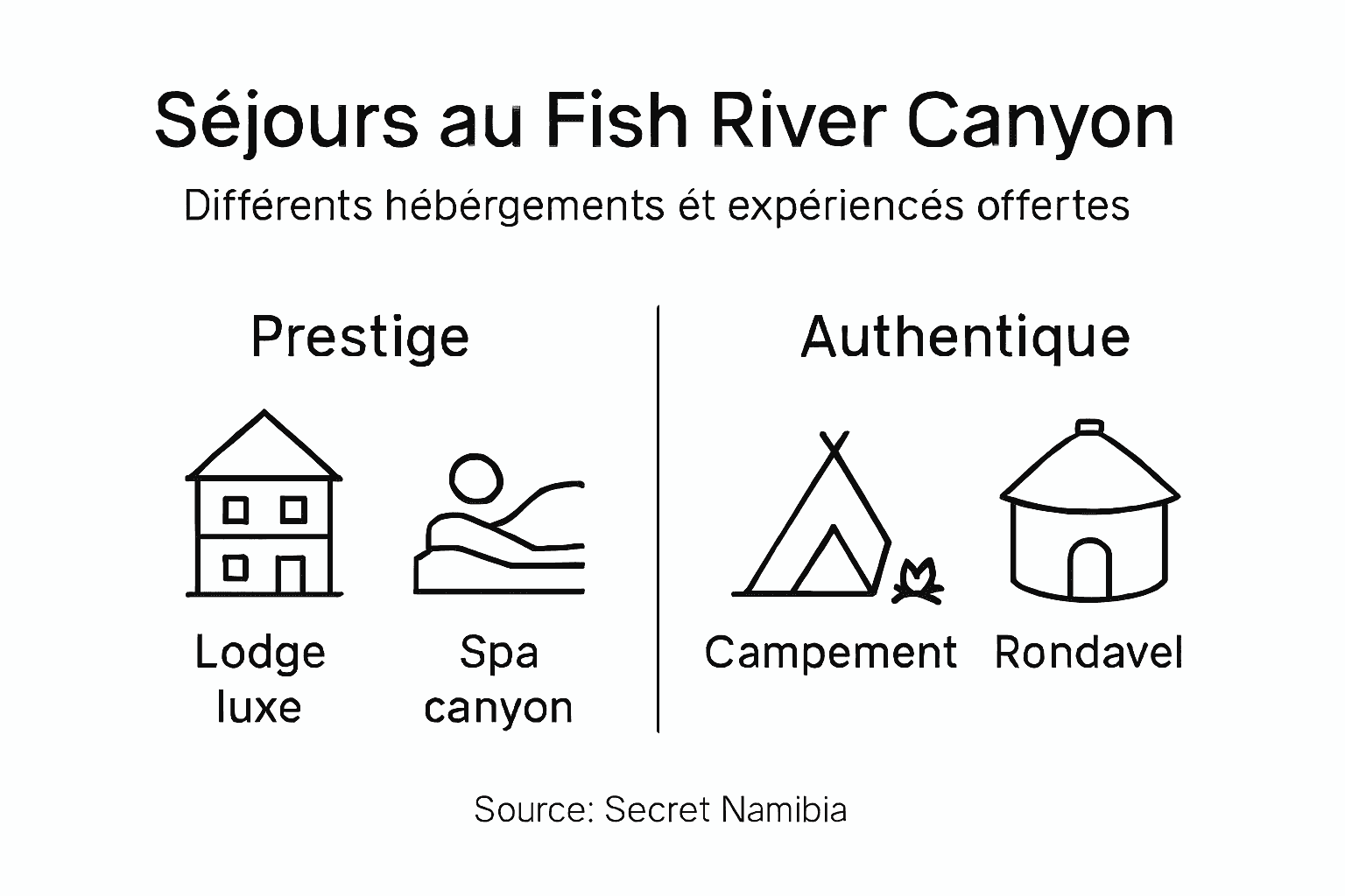 Panorama des hébergements autour du Fish River Canyon