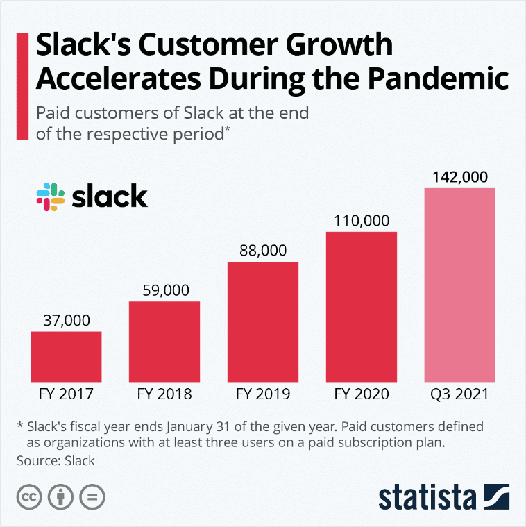 Graph showing Slack's customer growth