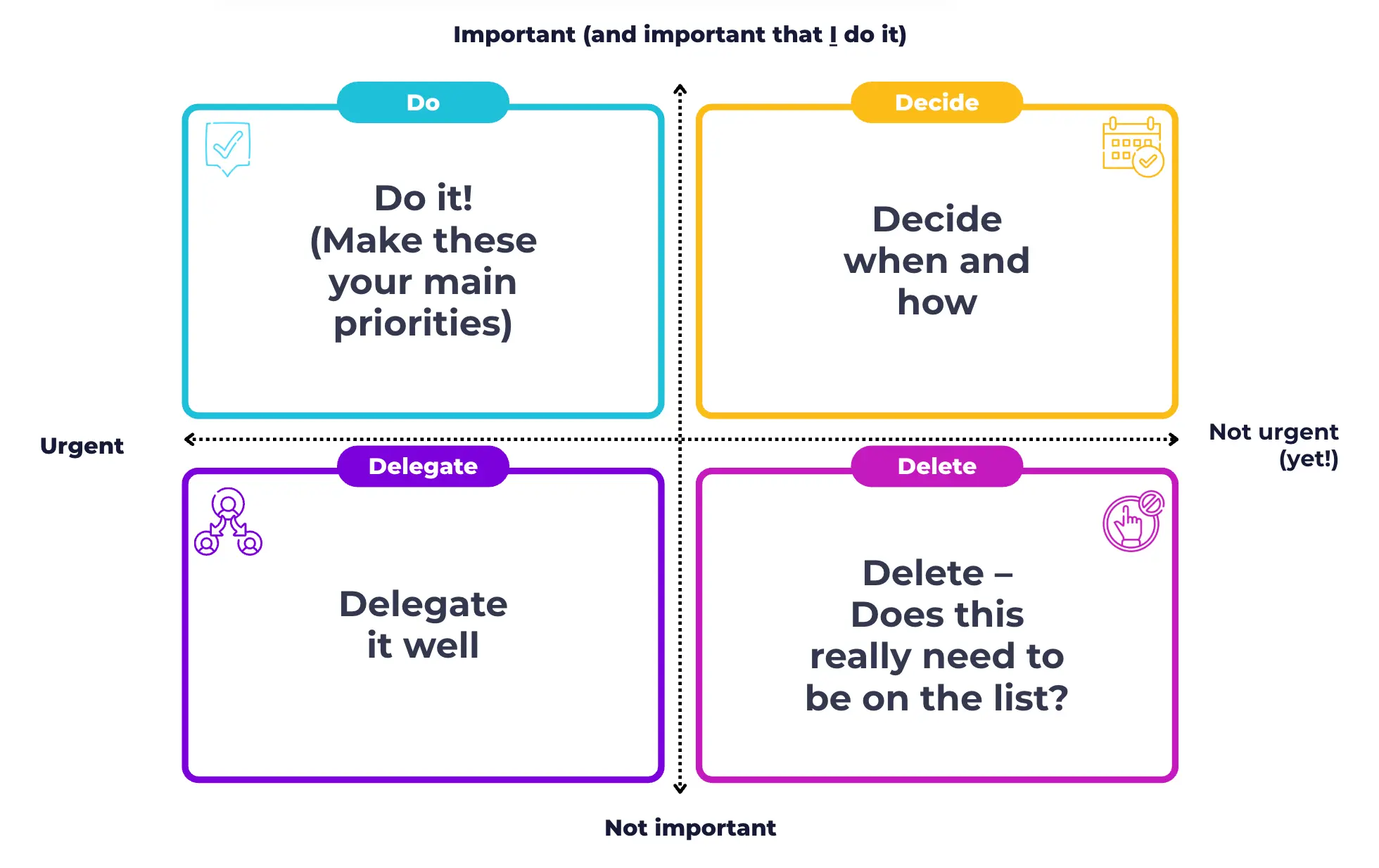 Eisenhower matrix diagram with four quadrants: Do, Decide, Delegate and Delete, plotted by urgent vs not urgent and important vs not important