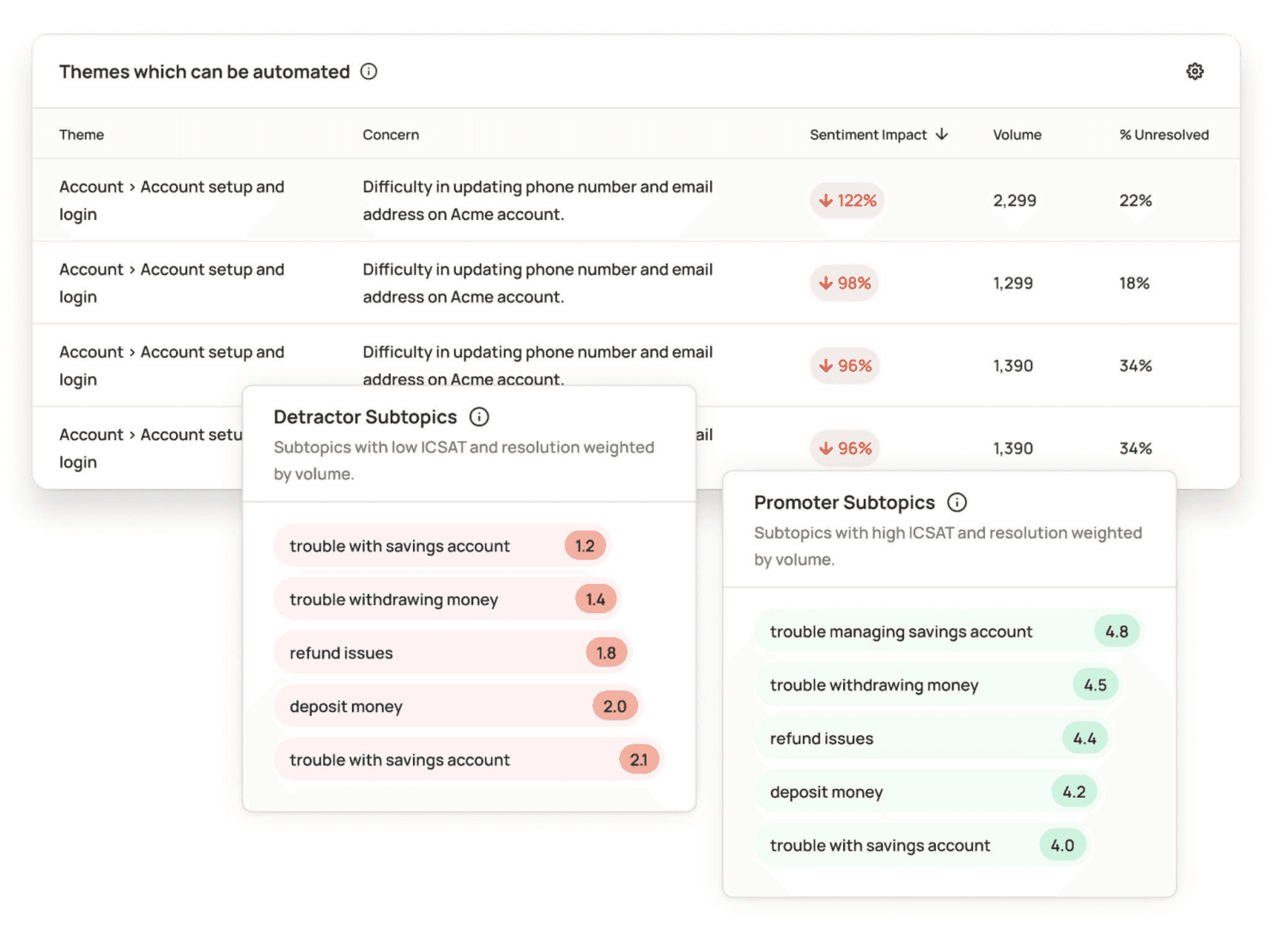 Themes which can be automated, detractor and promotor subtopics