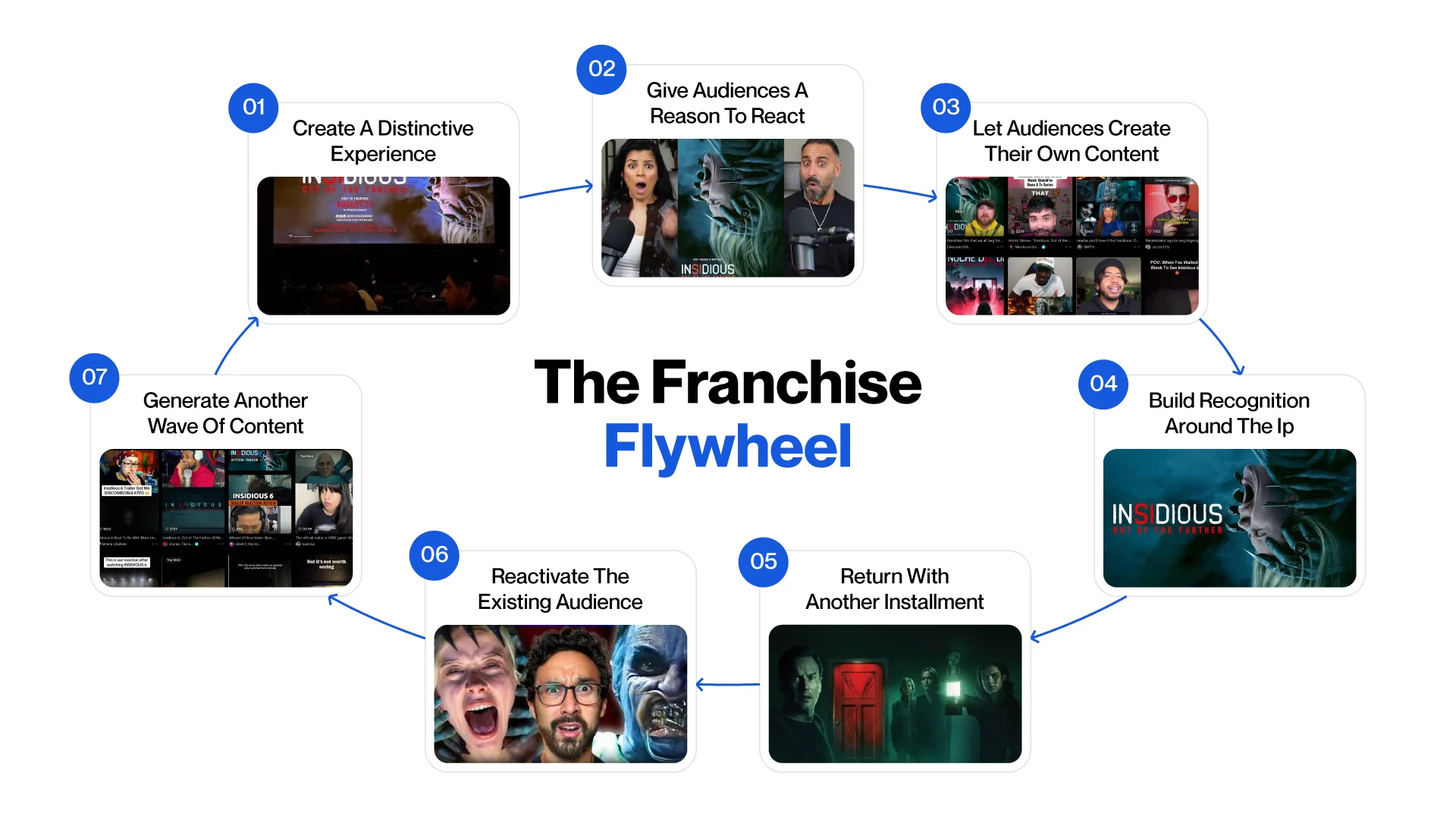The Franchise Flywheel start by creating distinctive experience > give audience reason to react > let them create content > build ip recognition and so on so forth going back to the first cycle.