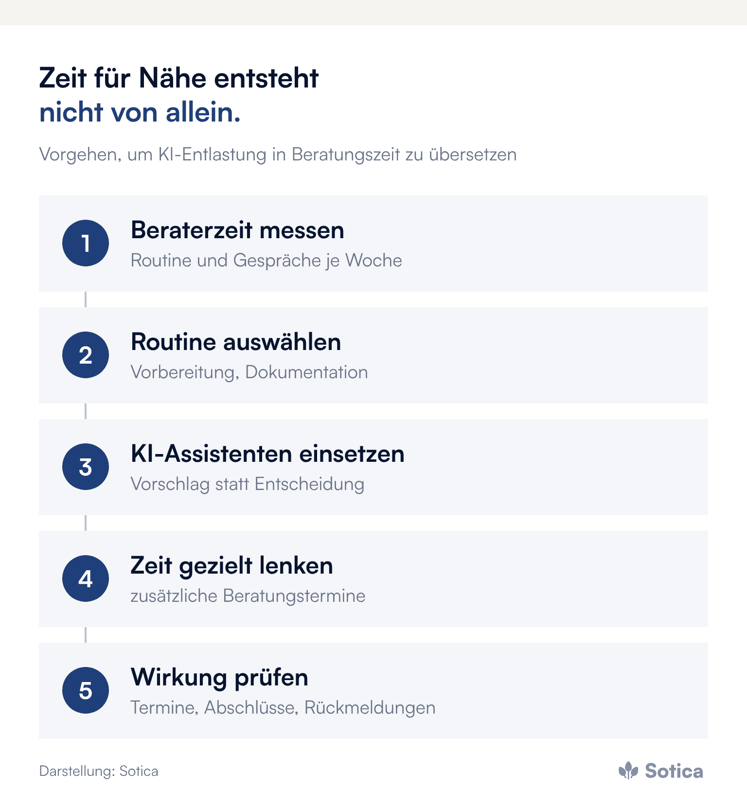 Prozesskette in fünf Schritten: Beraterzeit messen, Routine auswählen, KI-Assistenten einsetzen, Zeit gezielt lenken, Wirkung prüfen. Darstellung: Sotica.