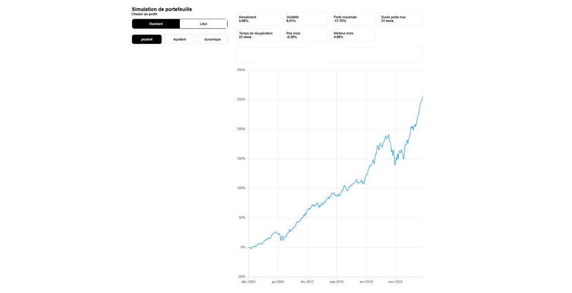 Simulation d'un investissement - profil prudent