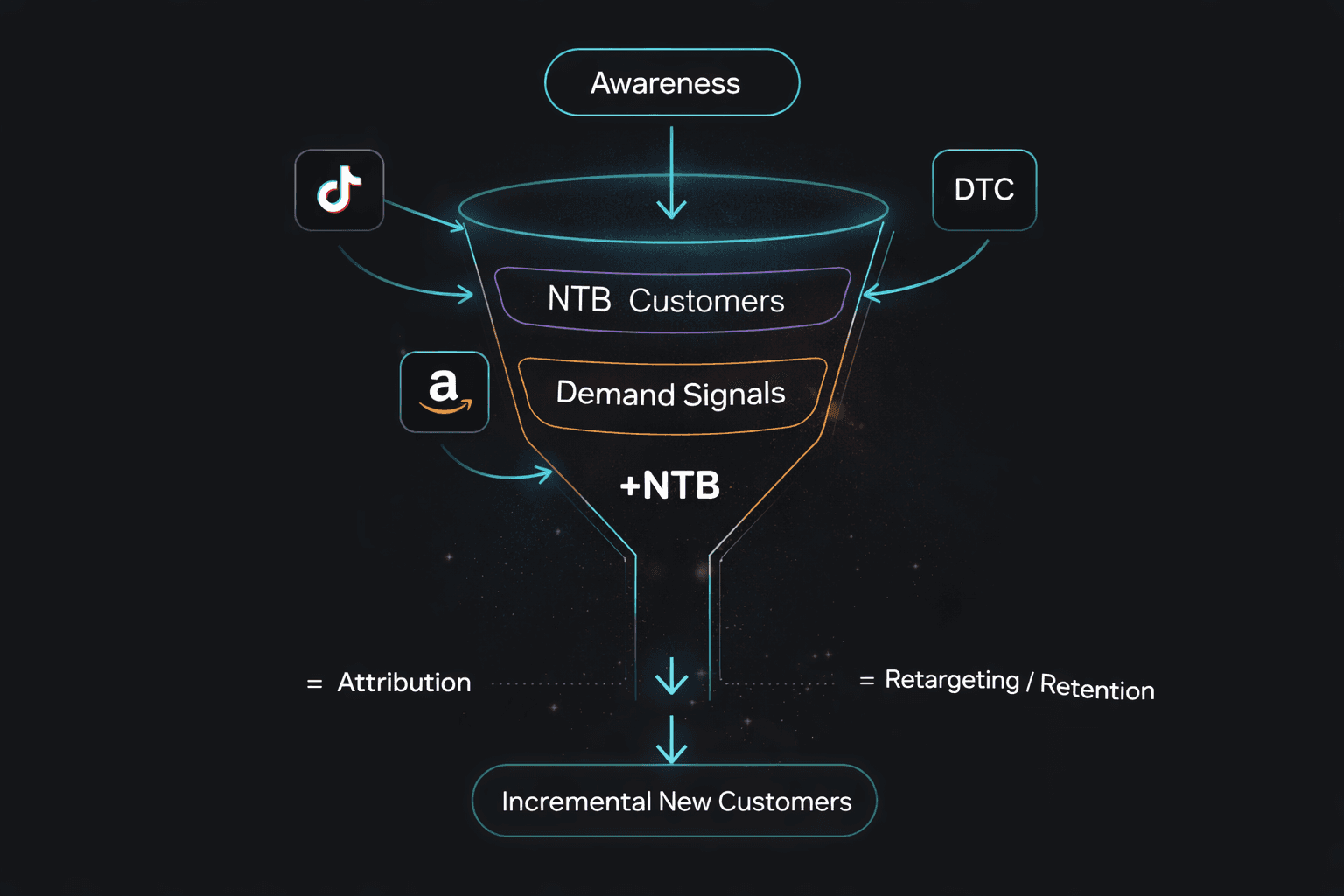 Measuring what actually drives growth