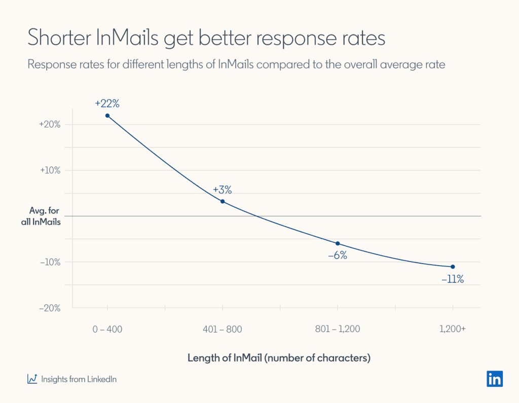 Cold Email vs LinkedIn InMails Shorter More Replies | Breakcold