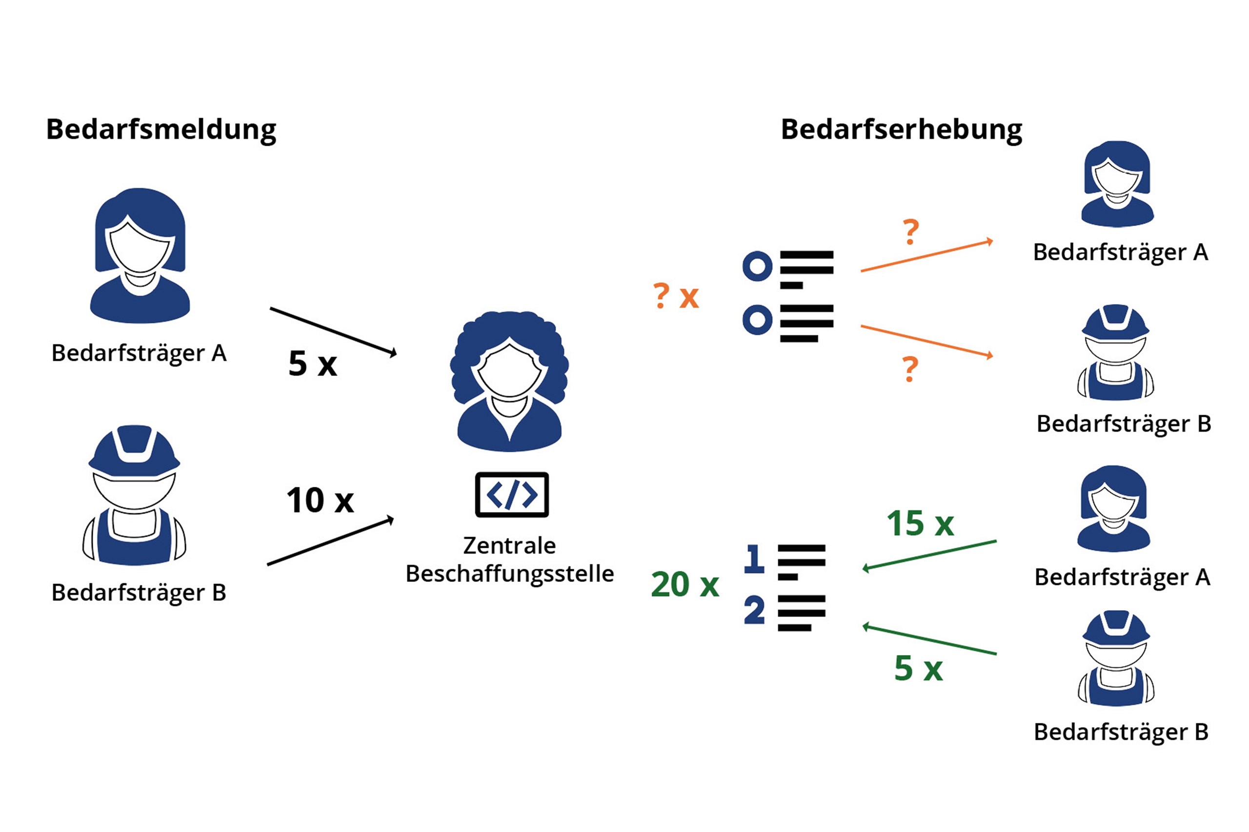 Grafik Bedarfserhebung vs. Bedarfsmeldung
