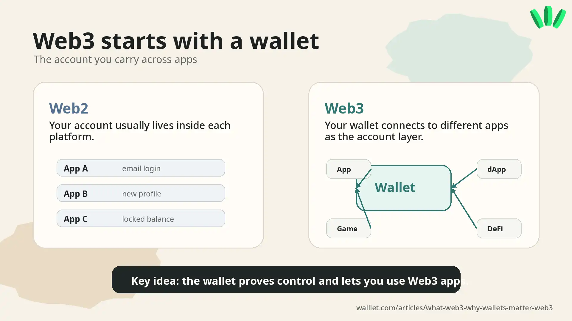 Simple step-by-step flow for beginners to start using Web3 safely with a wallet