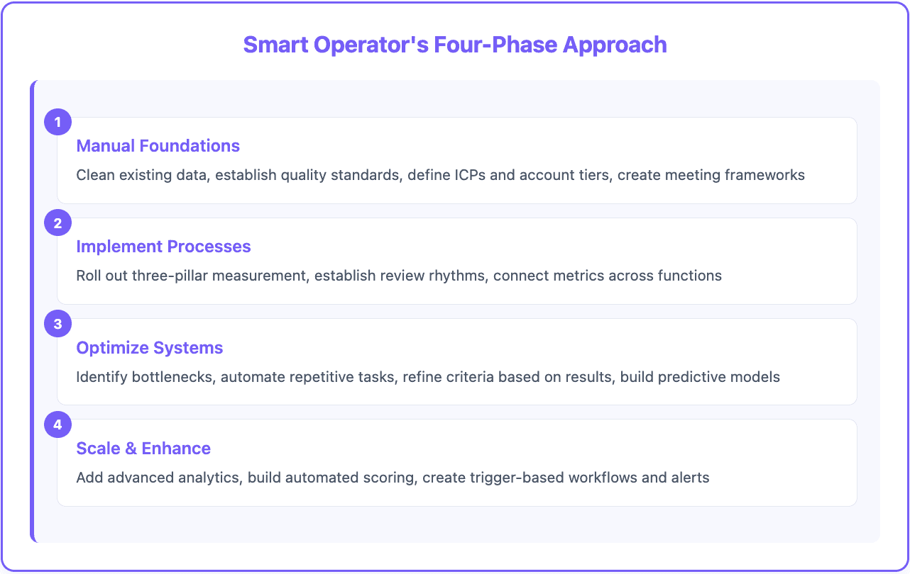 Smart operators 4-step approach