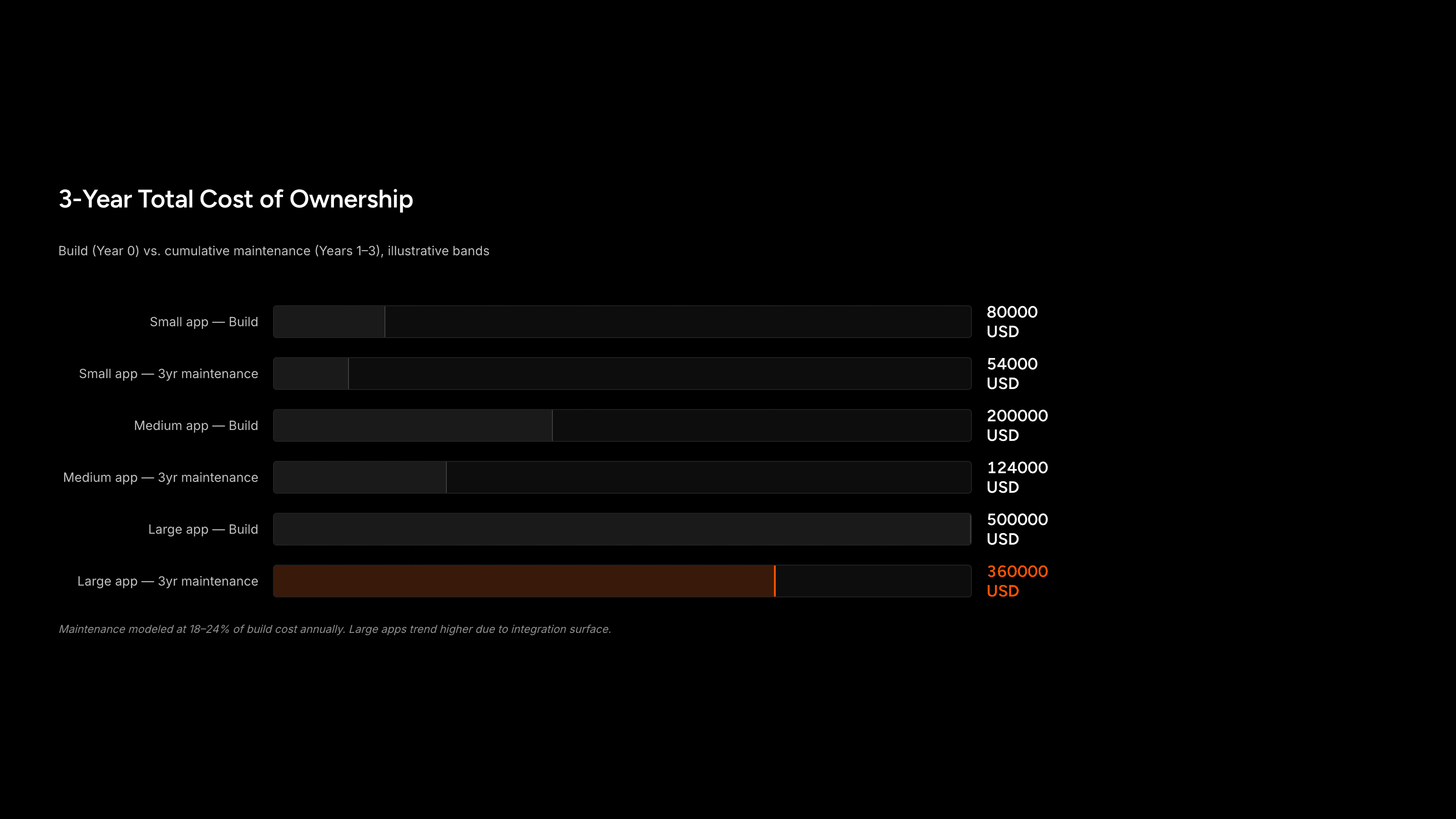 Three-year cost of ownership comparison for small, medium, and large custom apps