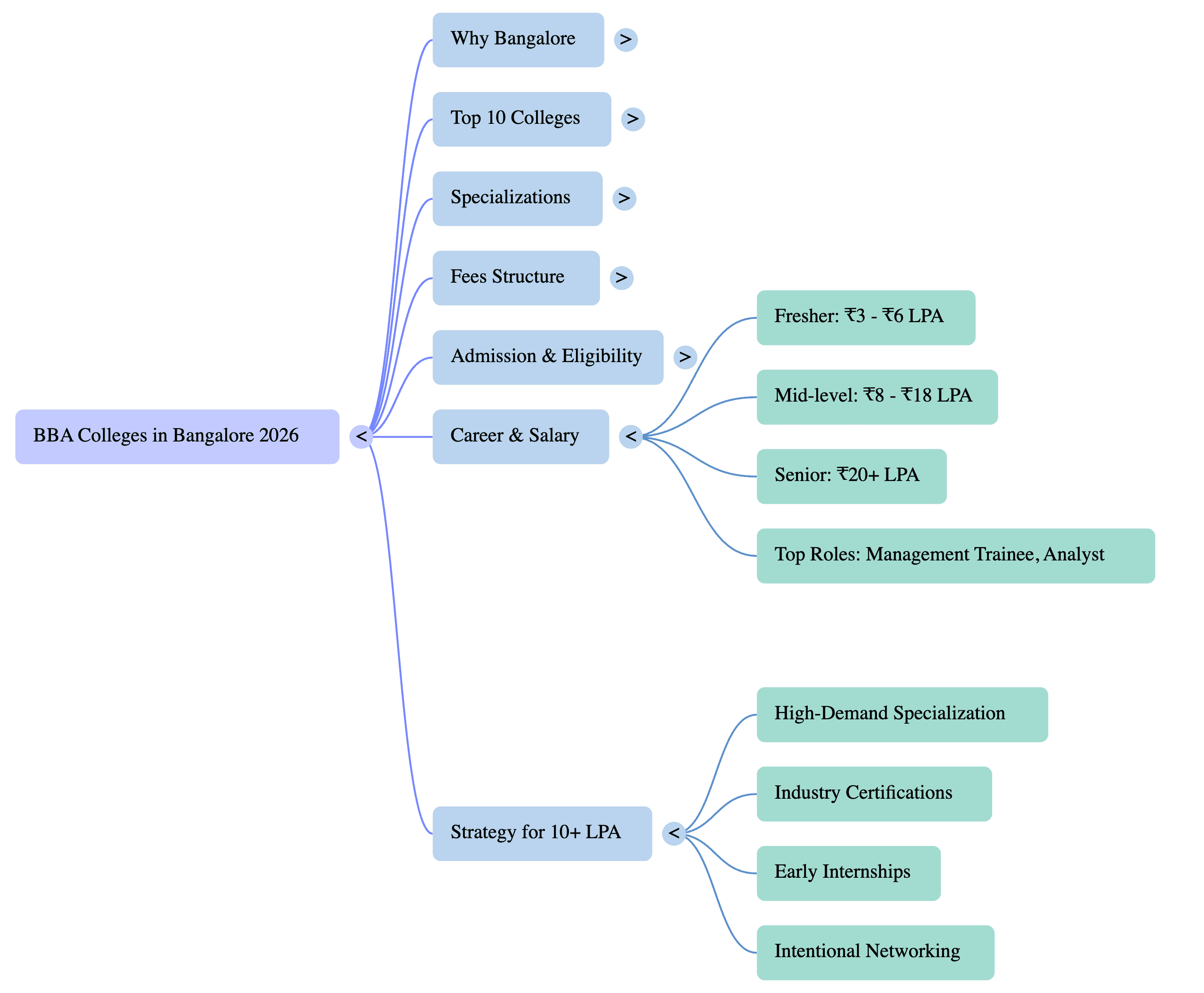 Mindmap of BBA colleges in Bangalore 2026 explaining Career & Salary