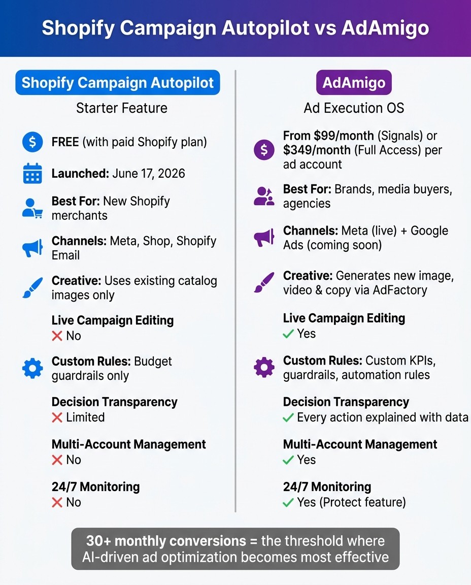 Shopify Campaign Autopilot vs AdAmigo: Side-by-Side Comparison