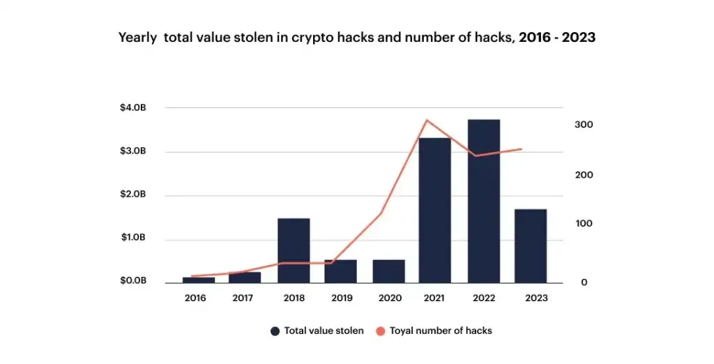 yearly_total_value_stolen_in_crypto_wallet