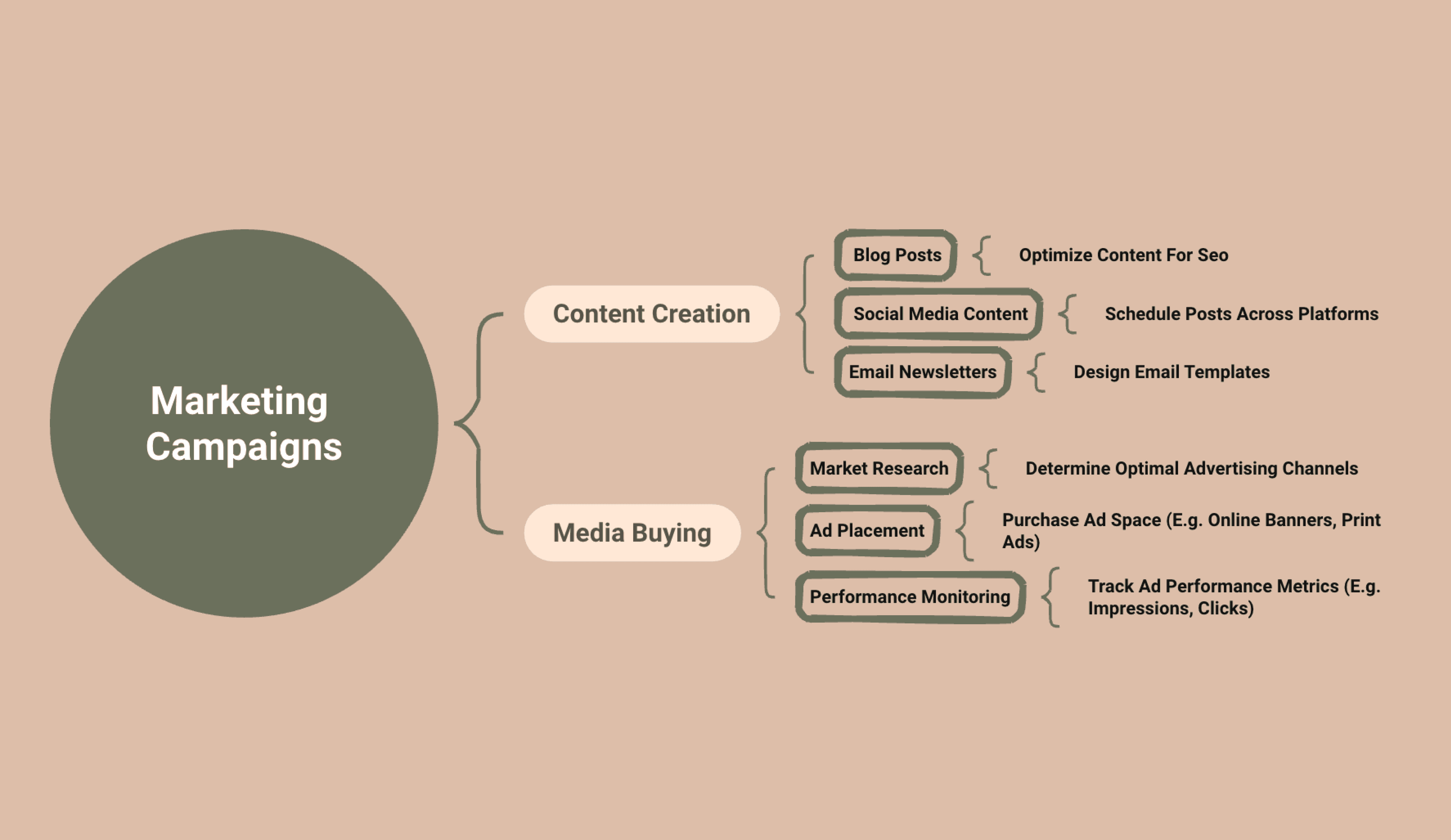 Brace Mapa template analisando uma campanha de marketing na criação de conteúdo, compra de mídia e segmentação de público