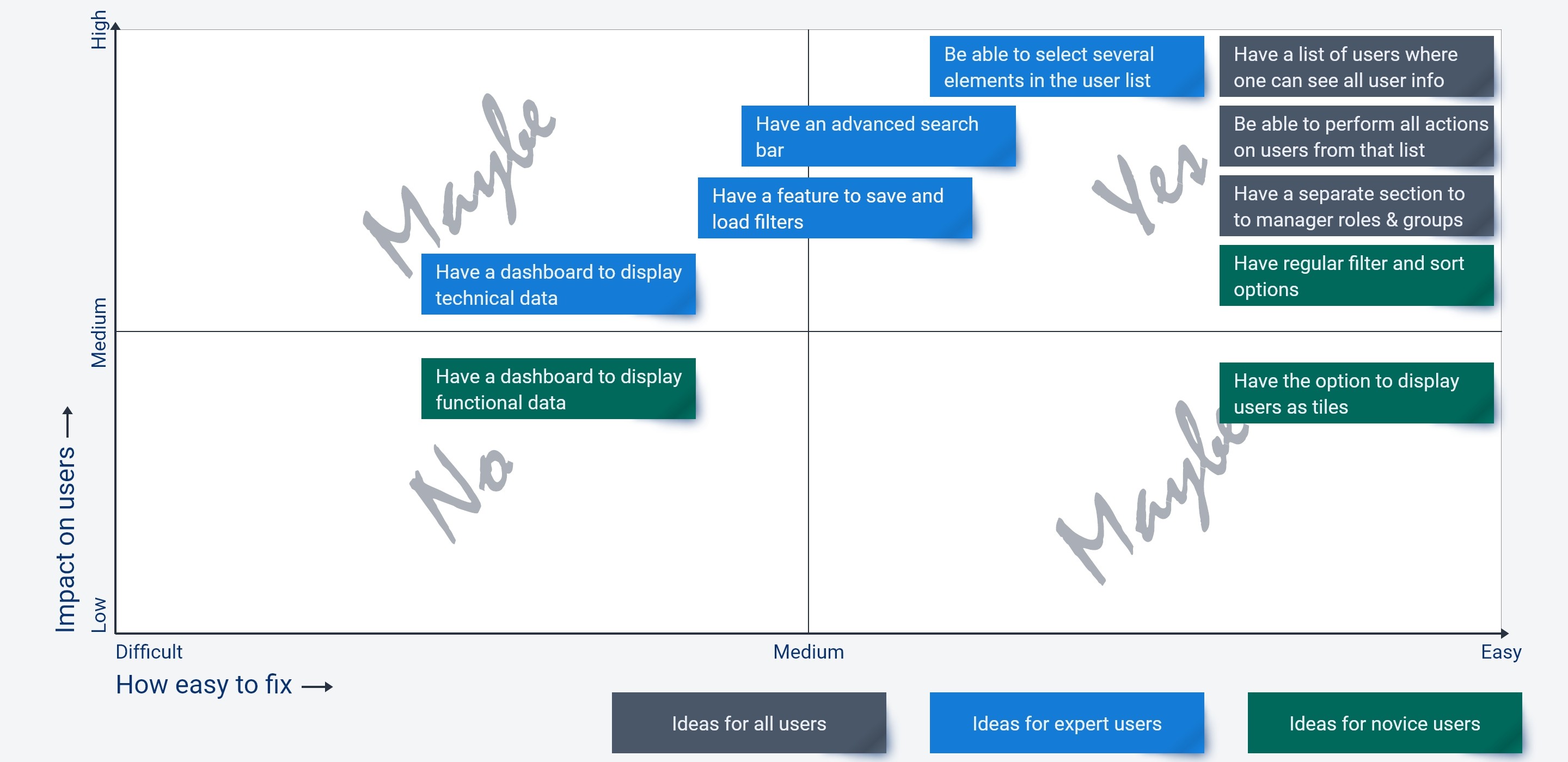 Picture of a chart showing the importance of each selected ideas based on 2 criterias : impact on users and difficulty of implemetation