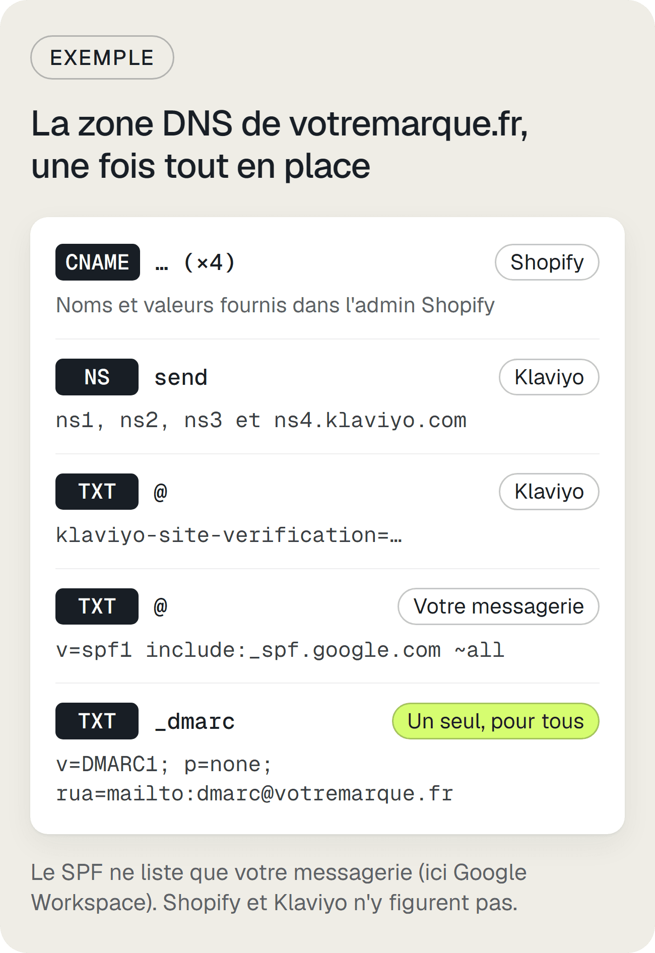 Exemple de zone DNS complète : CNAME Shopify, délégation NS et TXT Klaviyo, SPF de la messagerie et un seul DMARC