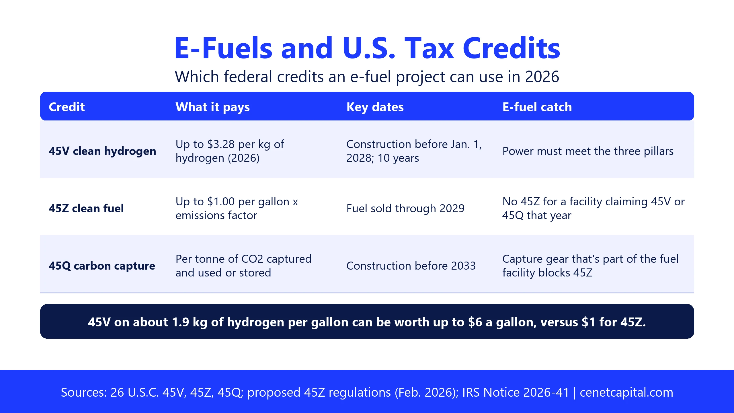E-fuels and U.S. tax credits: 45V pays up to $3.28 per kg of hydrogen, 45Z up to $1.00 per gallon, and 45Q per tonne of CO2, and 45Z can't be claimed in a year the facility claims 45V or 45Q