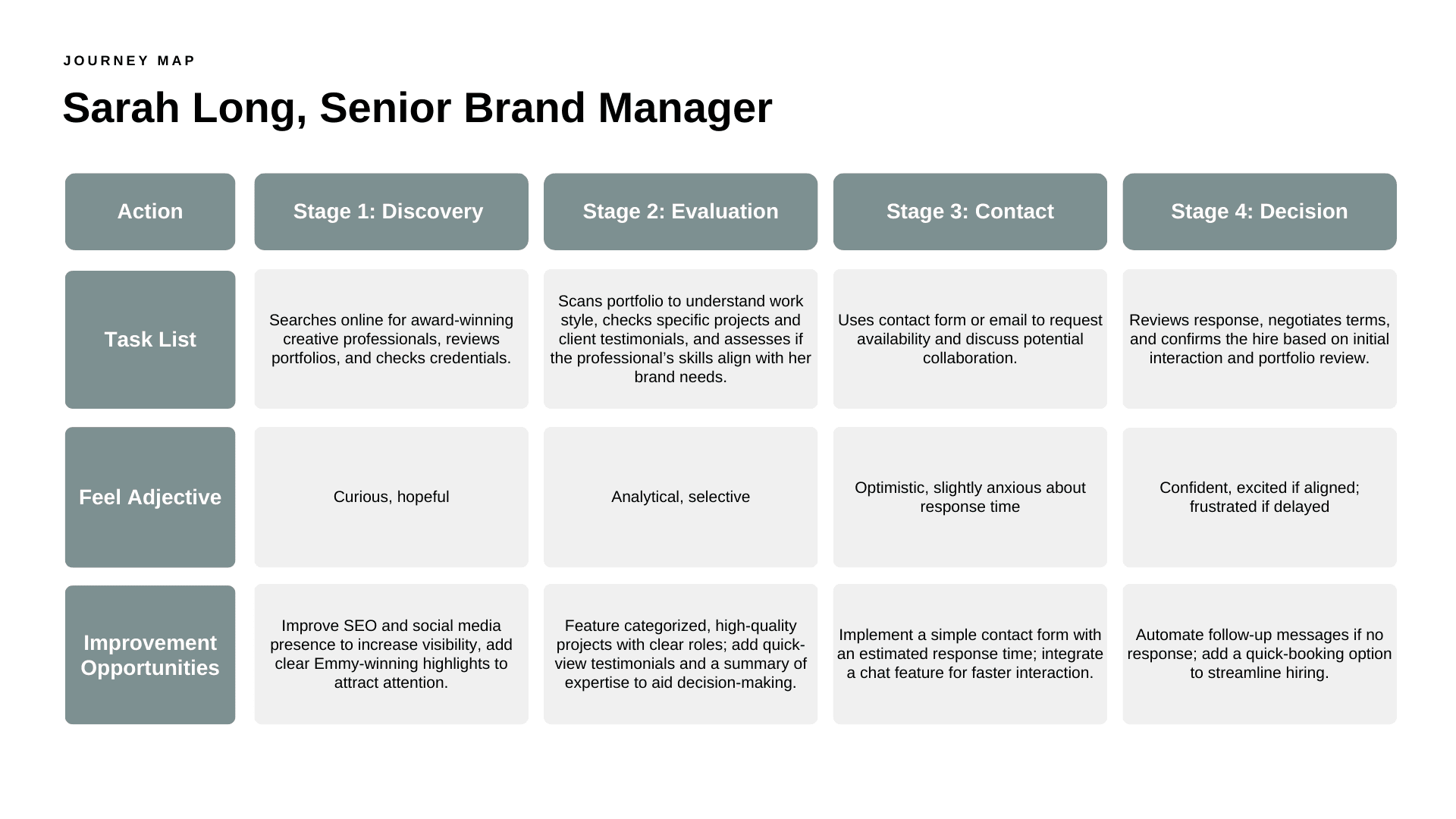 User Journey Map