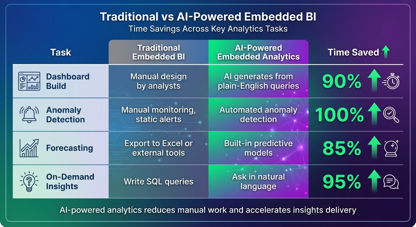 Traditional vs AI-Powered Embedded BI: Time Savings Comparison