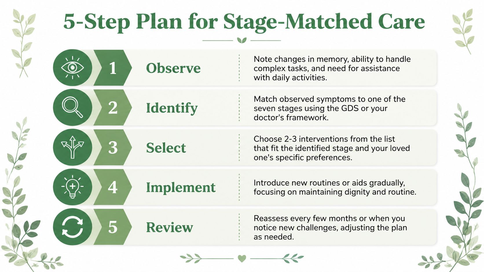An infographic titled 5-Step Plan for Stage-Matched Care, detailing steps to observe, identify, select, implement, and review.