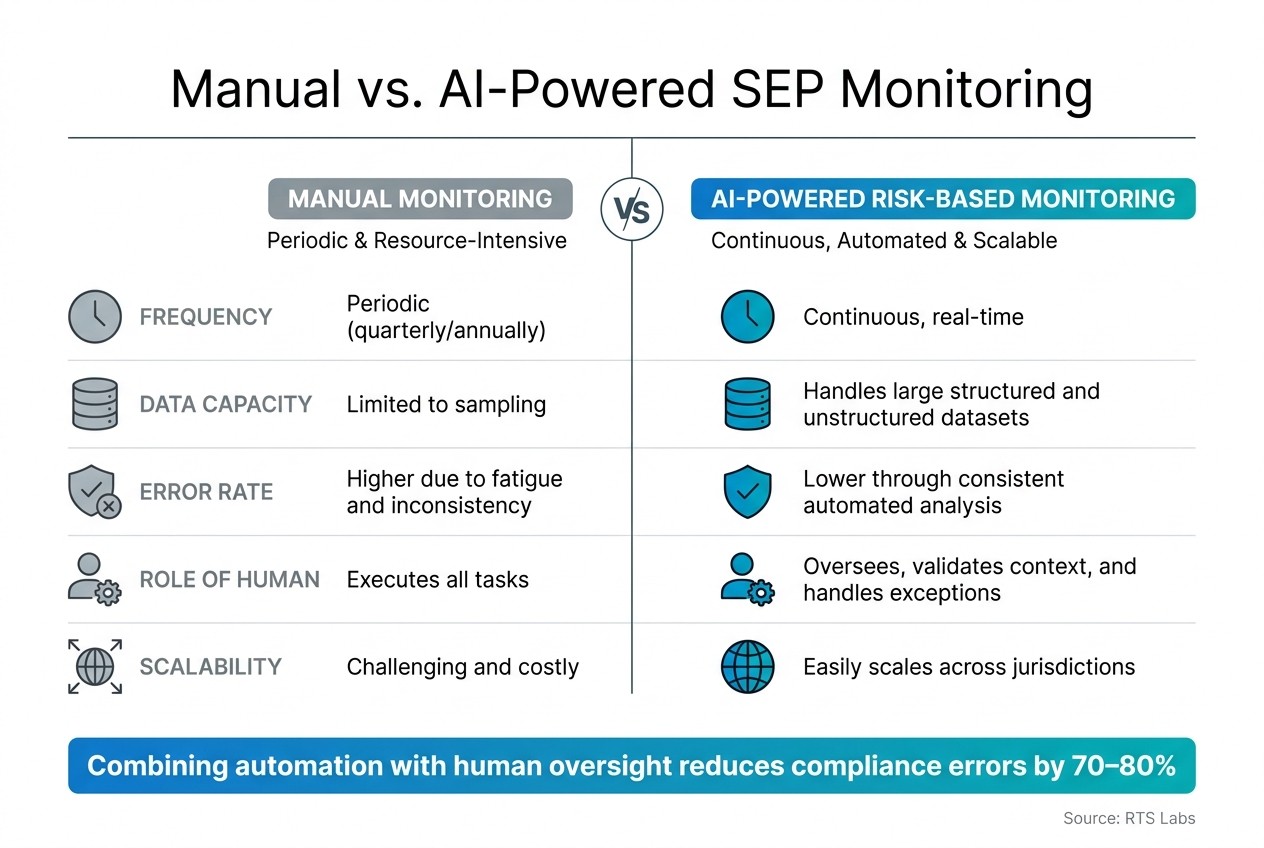 Manual vs. AI-Powered SEP Monitoring: Key Differences