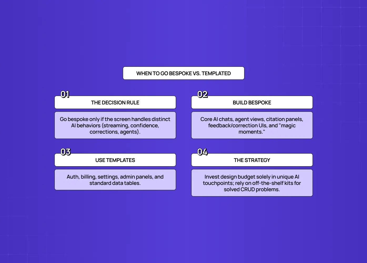 Explains when to build custom interfaces for unique AI behaviors and when to use standard templates for common product workflows.