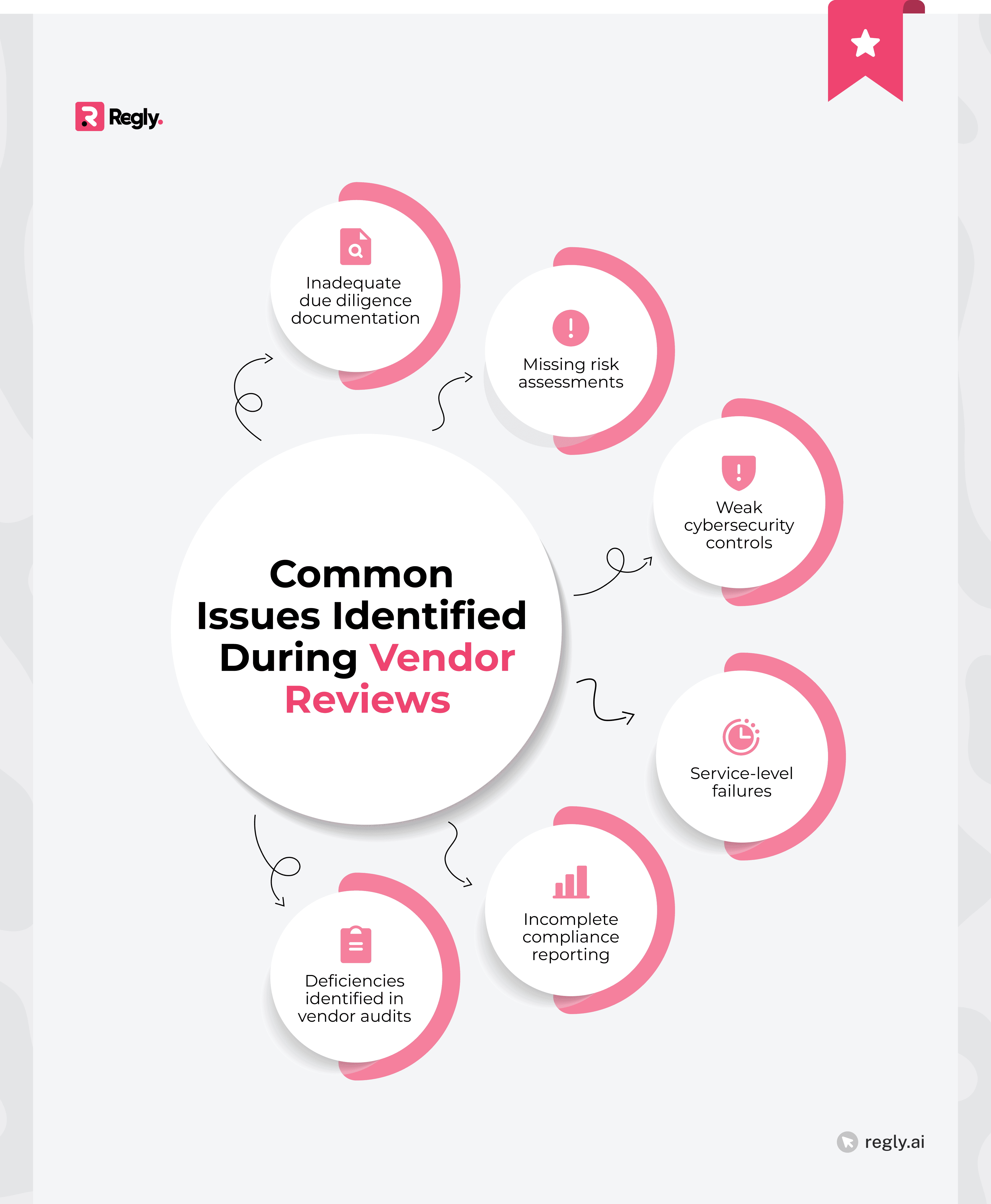 Common issues identified during vendor reviews