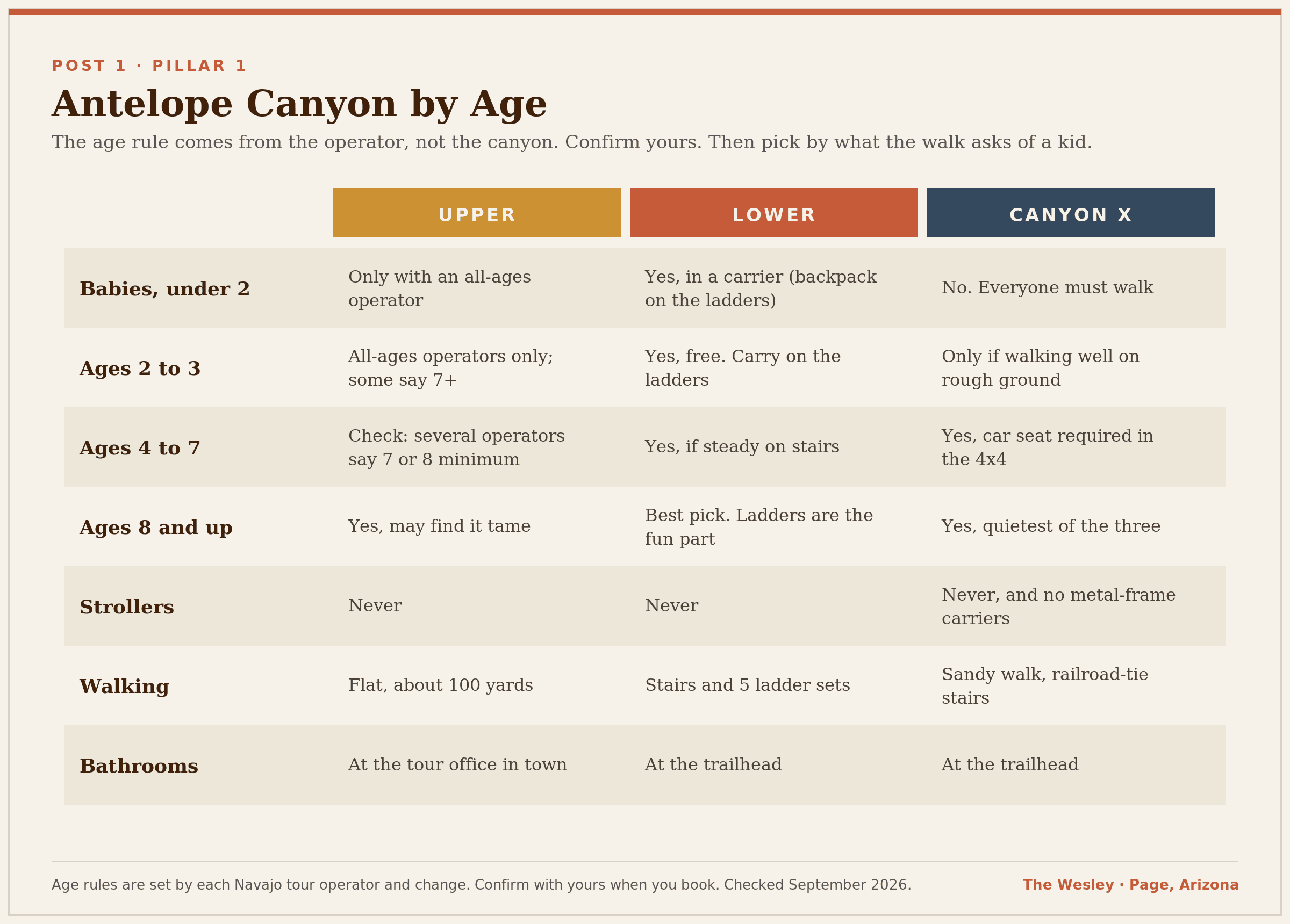 A table titled Antelope Canyon by Age comparing Upper, Lower, and Canyon X across seven rows: babies, toddlers, ages 4 to 7, ages 8 and up, strollers, walking, and bathrooms, with a note that each operator sets its own age rule.
