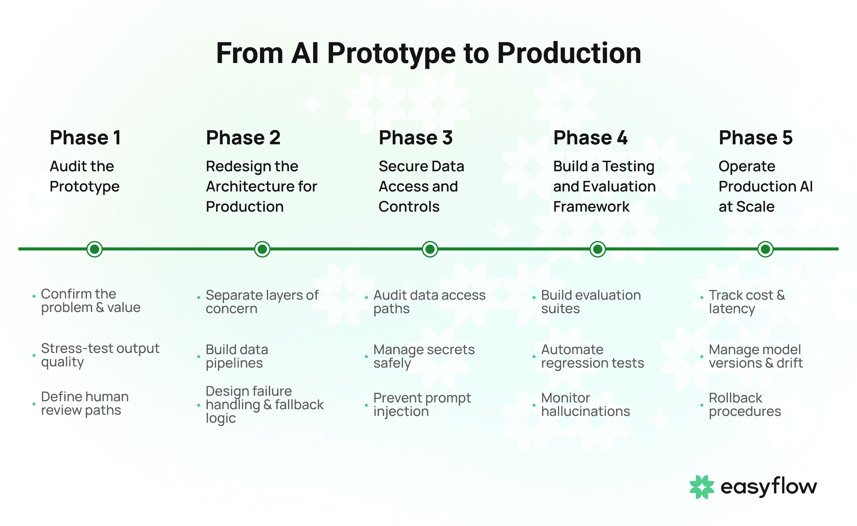 AI prototype to production phases