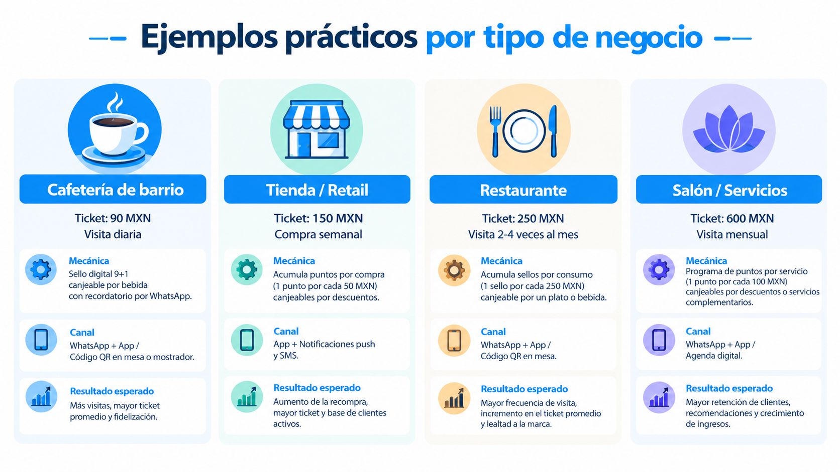 Infografía que muestra ejemplos prácticos de programas de lealtad para diversos tipos de negocios locales.