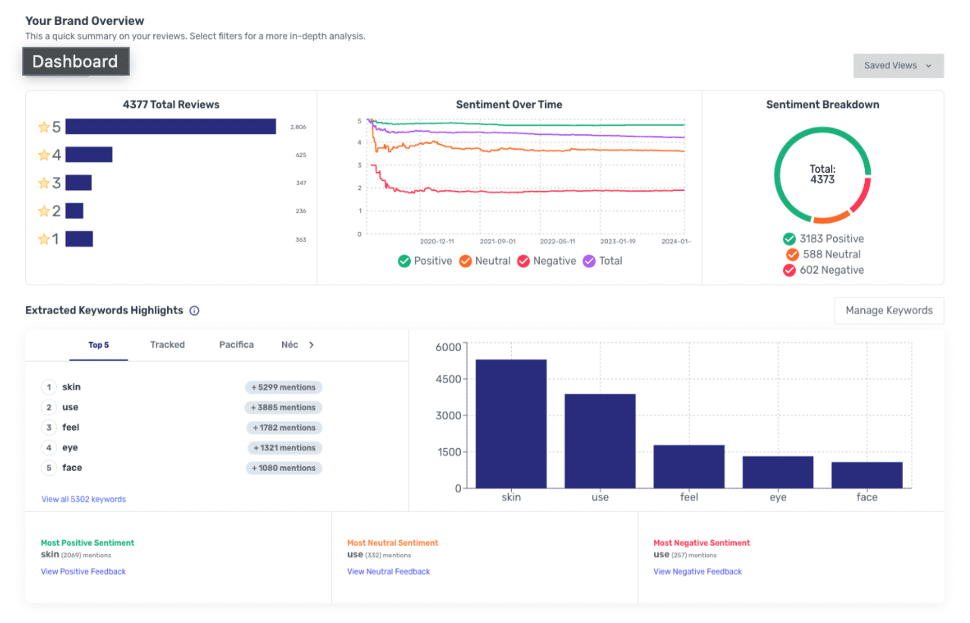 Interactive dashboard insights monitoring company trends and competition