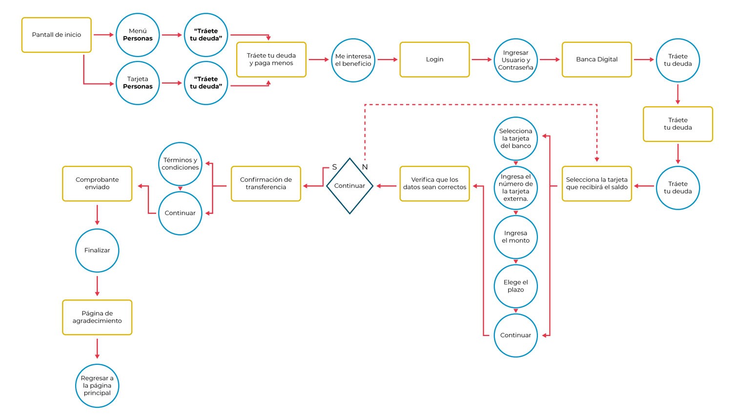Diagrama de flujo de usuario (User Flow) para el Banco Mexicano del Ahorro; ilustra el 'Happy Path' o ruta crítica ideal, guiando al cliente de manera segura desde el inicio de sesión hasta la culminación exitosa de una transacción financiera.