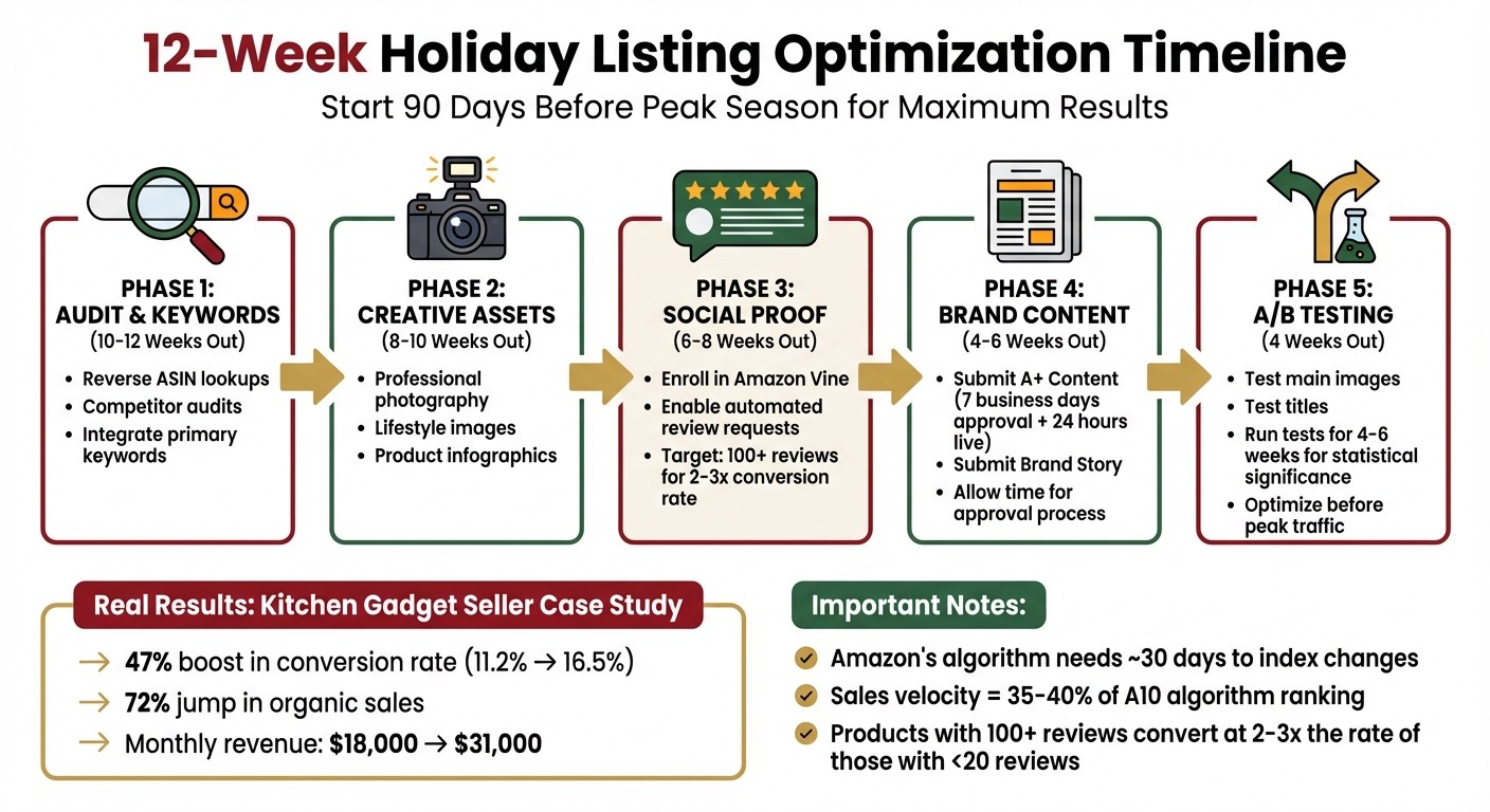 12-Week Amazon Holiday Listing Optimization Timeline