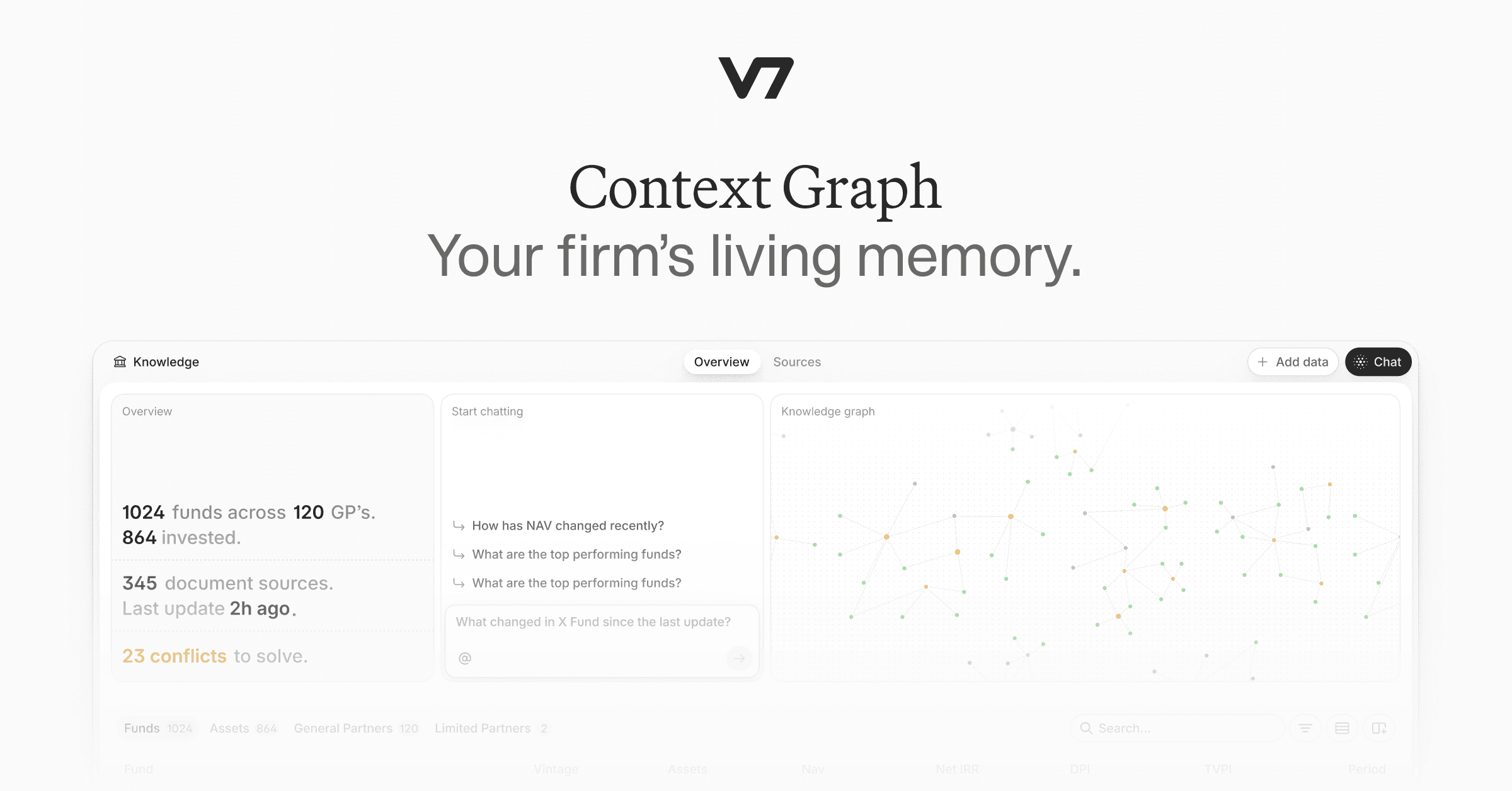 A close-up screenshot of the V7 Go Context Graph knowledge visualisation showing named fund and firm nodes including Horizon Capital Partners, Summit Peak Ventures, Atlas Capital Fund III, and Fairmont Growth Fund, with a chat panel displaying the question What are the top performing funds in this portfolio and an animated response indicator showing the agent querying the knowledge graph.