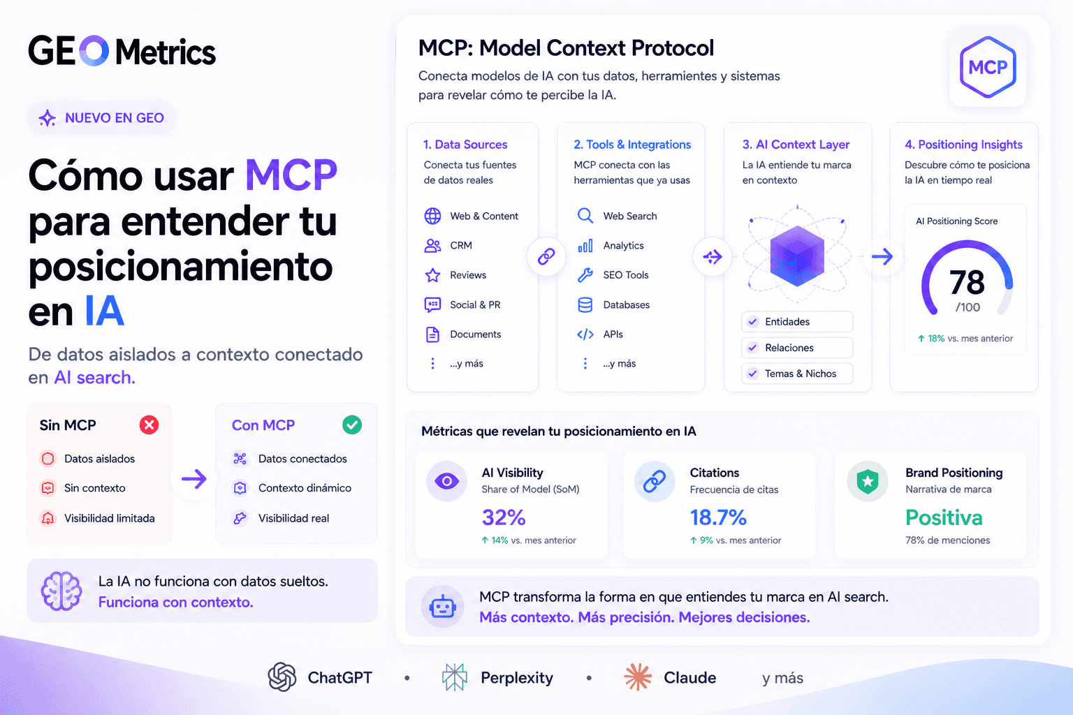 Conecta GEO Metrics con Claude, ChatGPT y Perplexity mediante MCP. Analiza la visibilidad de IA de tu marca en tiempo real. Guía paso a paso con prompts y un caso de uso real.