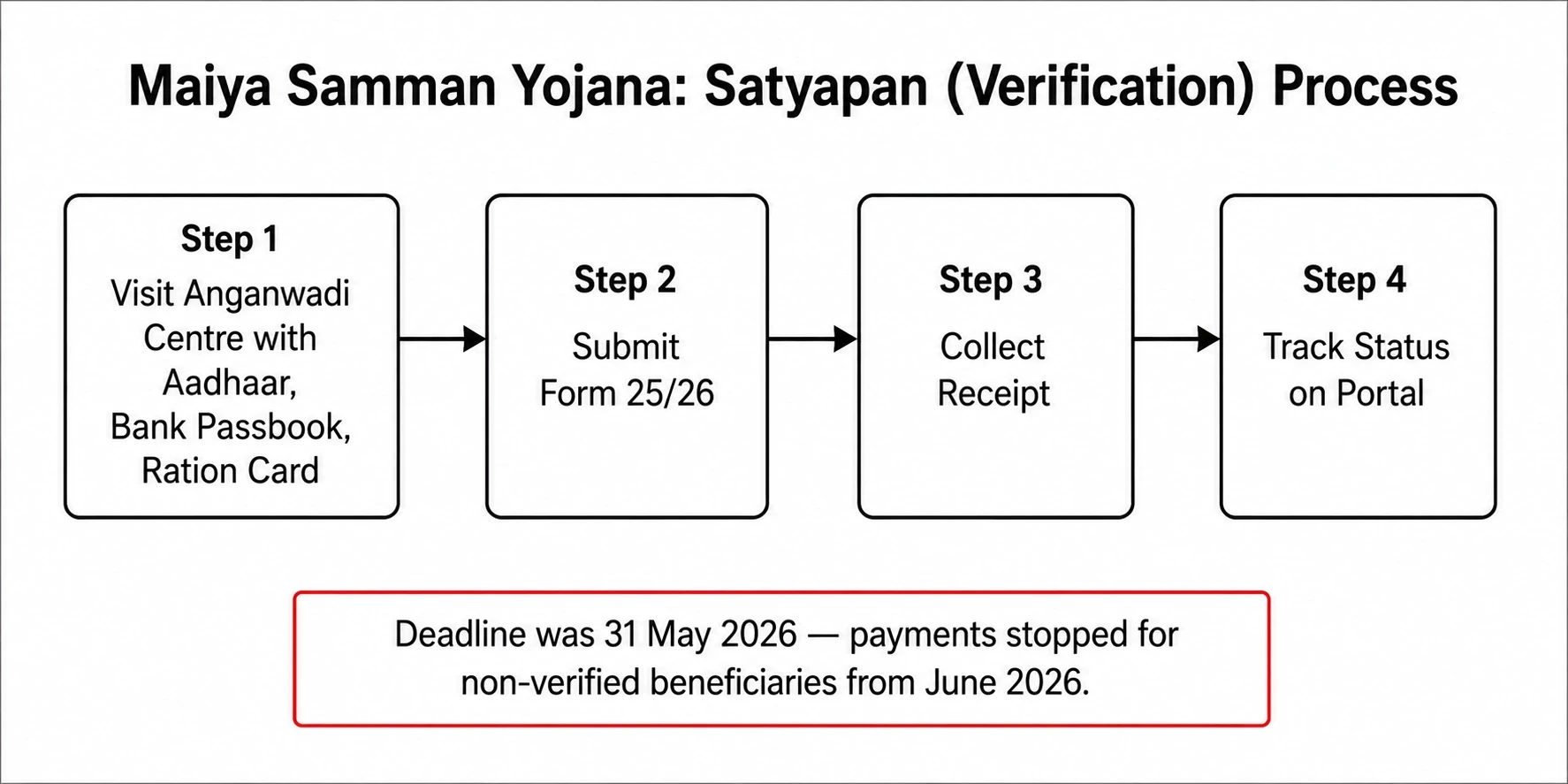Flowchart showing Maiya Samman Yojana verification Satyapan process and 2026 deadline