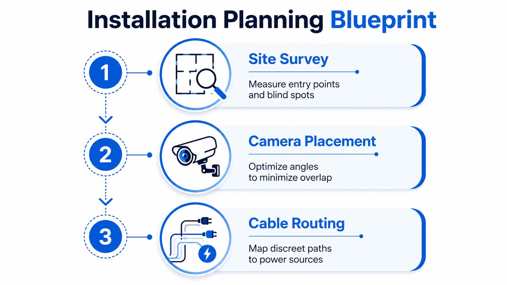 A three-step infographic showing the security systems installation planning process from site survey to cable routing.