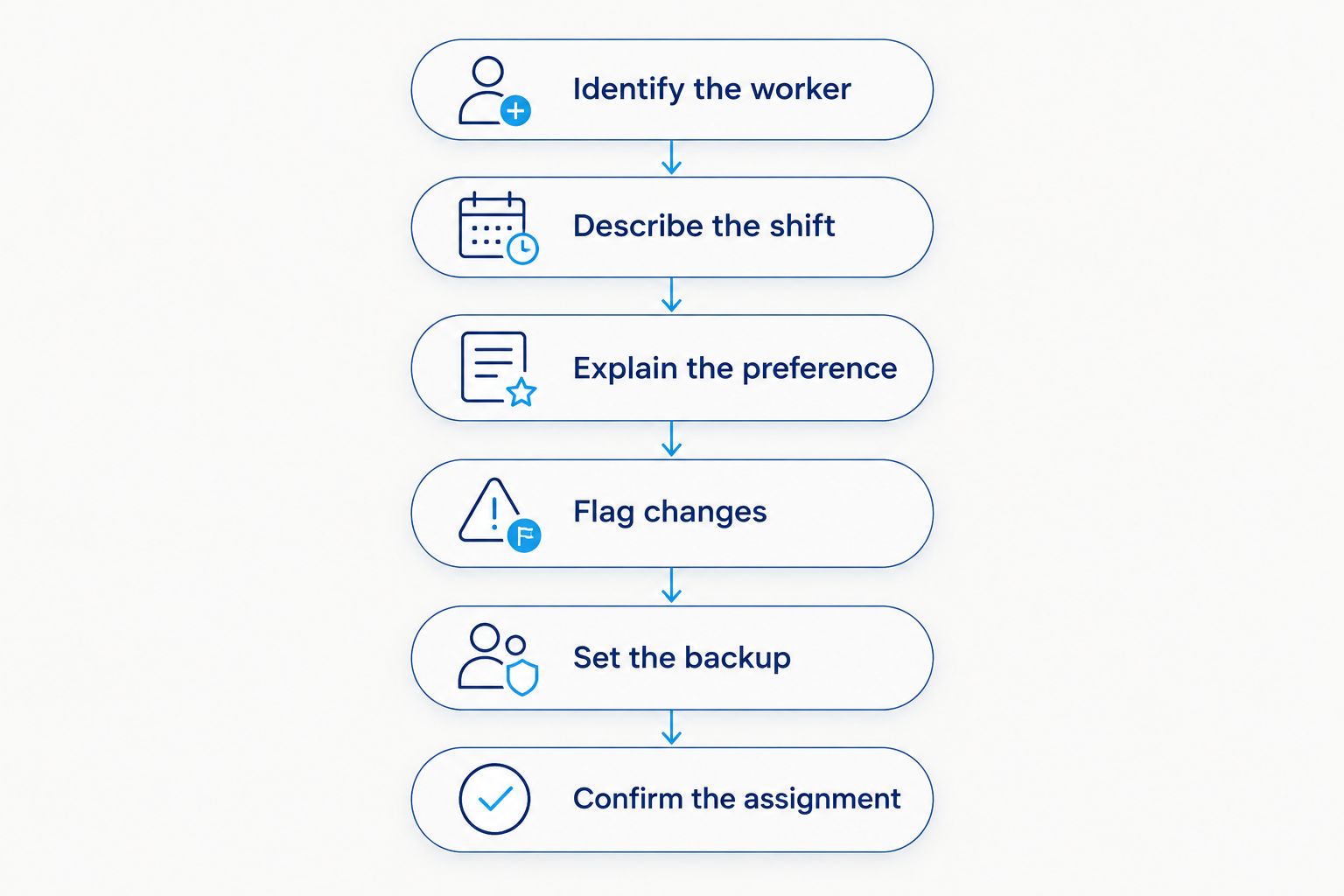 Repeat-worker request steps from identifying the worker to confirming the assignment