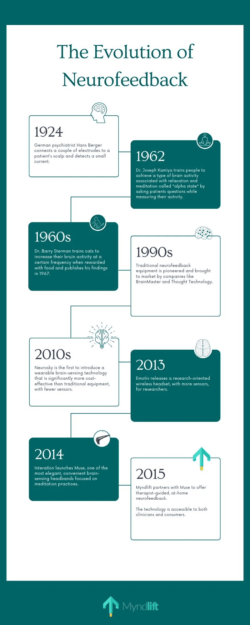 From Pioneering Origins to Modern Applications: The Evolution of Neurofeedback