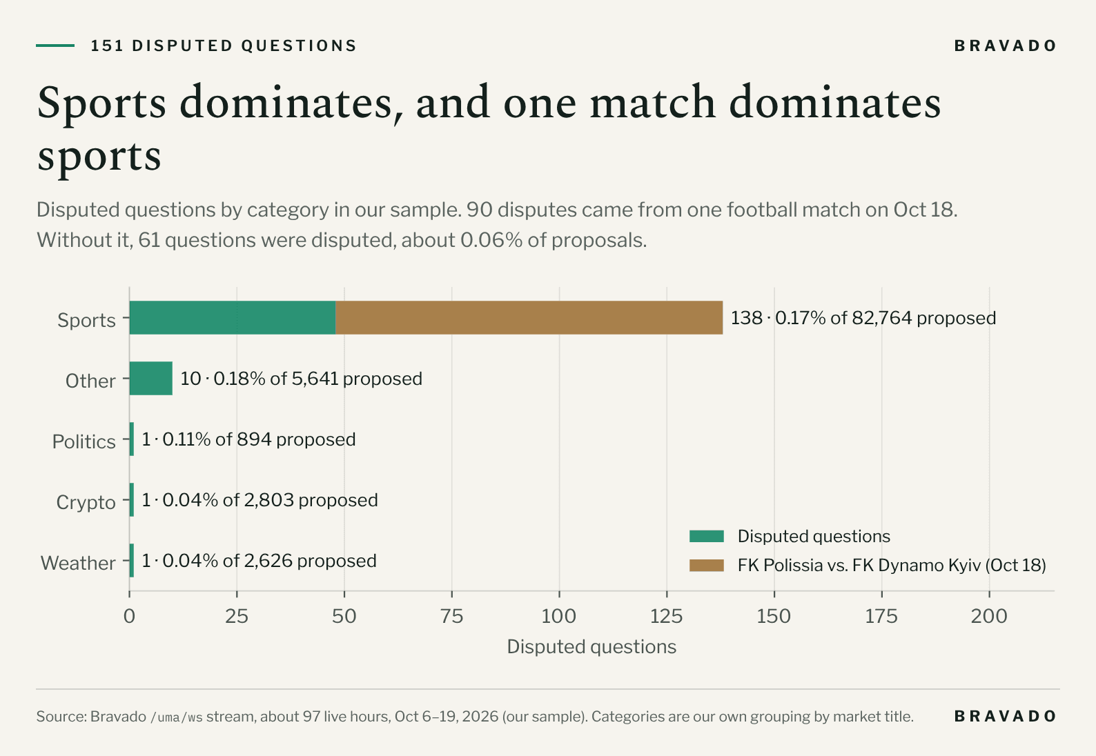 Horizontal bar chart of 151 disputed Polymarket questions by category in our sample. Sports has 138, of which 90 came from one match, FK Polissia vs. FK Dynamo Kyiv on Oct 18. Other has 10, and Politics, Crypto and Weather have 1 each. Dispute shares range from 0.04% to 0.18% of proposed questions.