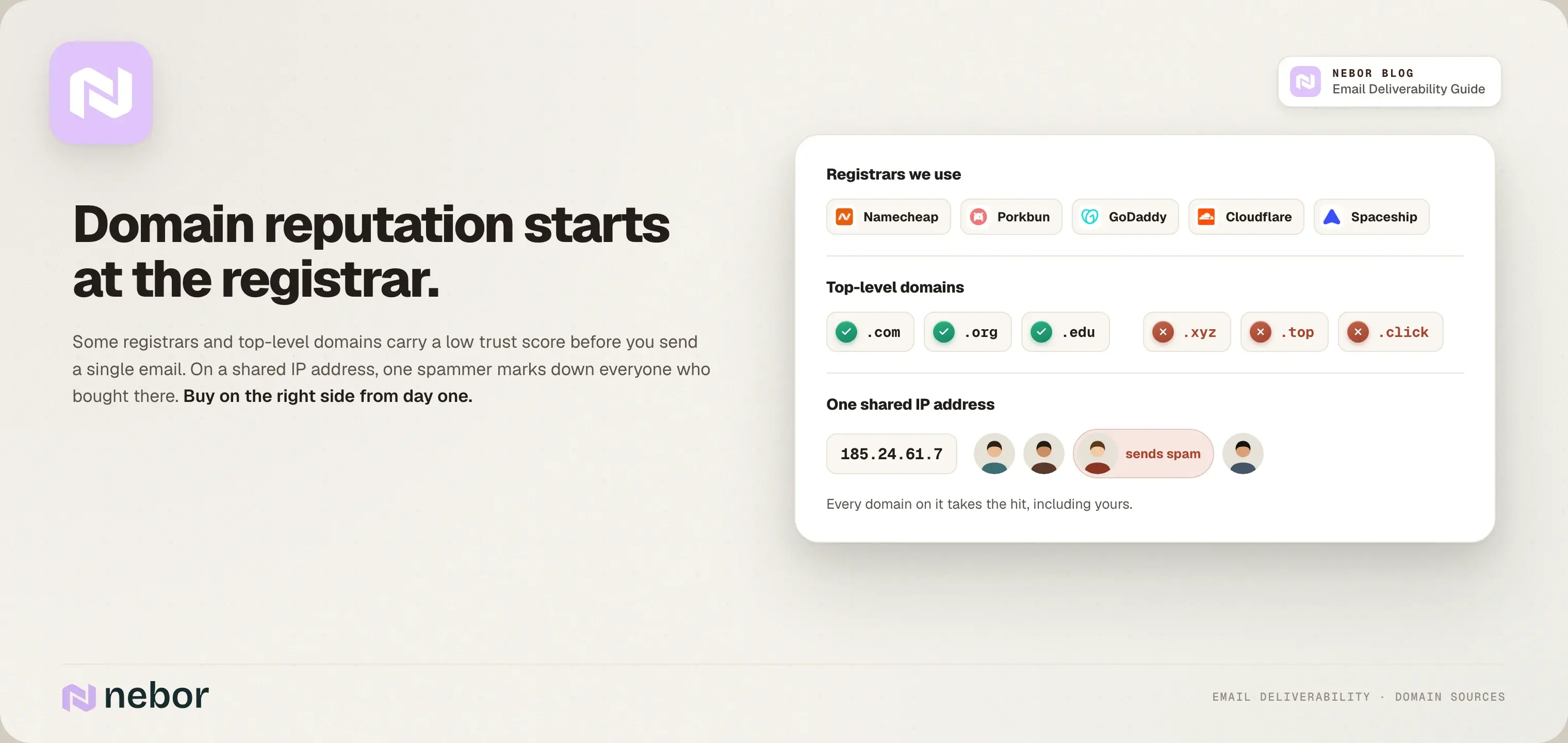 Domain reputation starts at the registrar: trusted registrars, clean versus risky top-level domains, and one spammer on a shared IP address marking everyone down