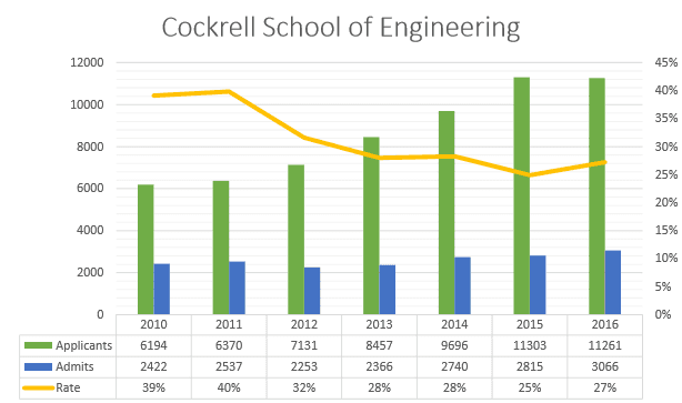 UT Austin SAT Scores - cockrell school of engineering