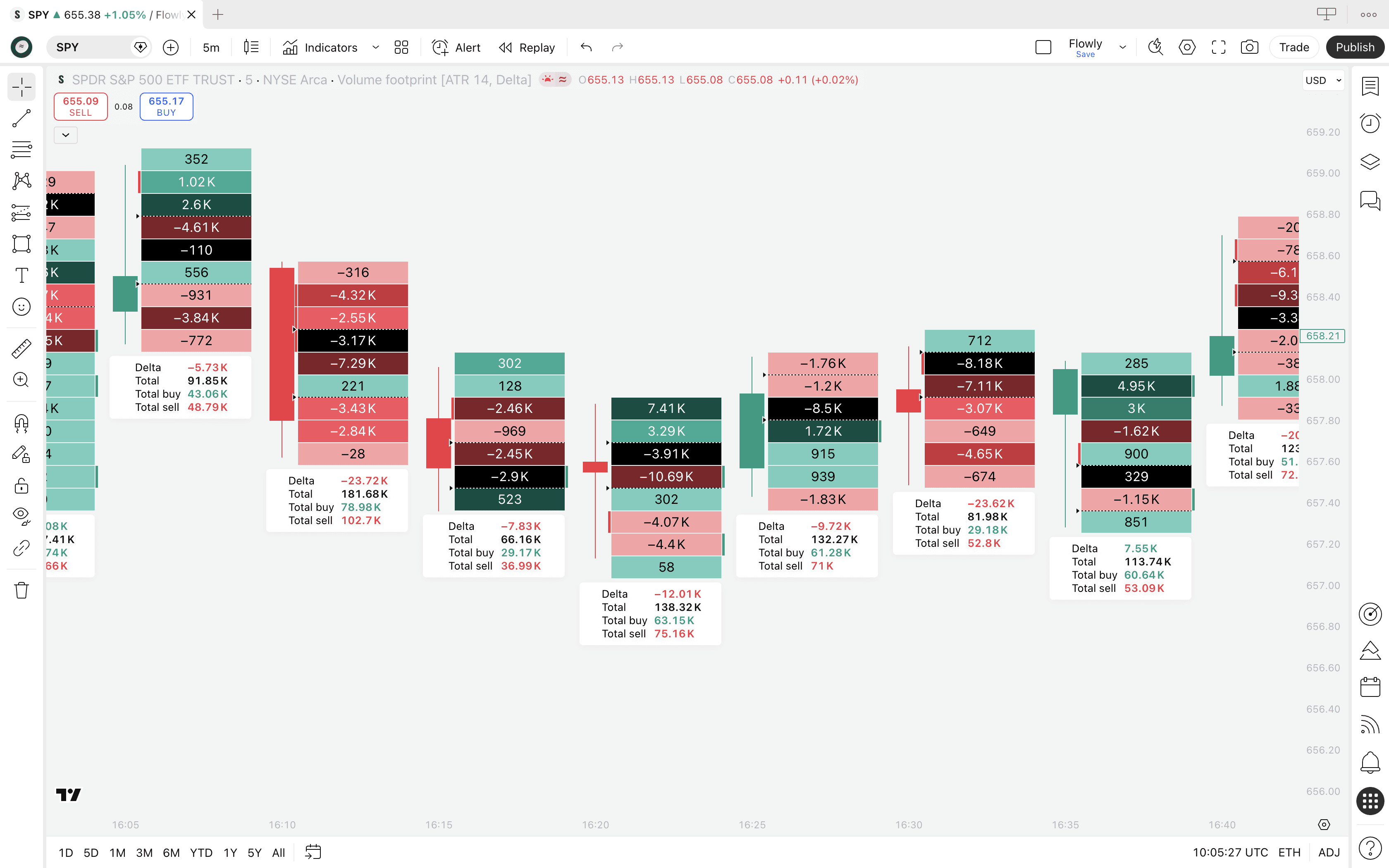 An illustration of "Delta" template on TradingView Volume Footprint, showing net volume delta traded at price.