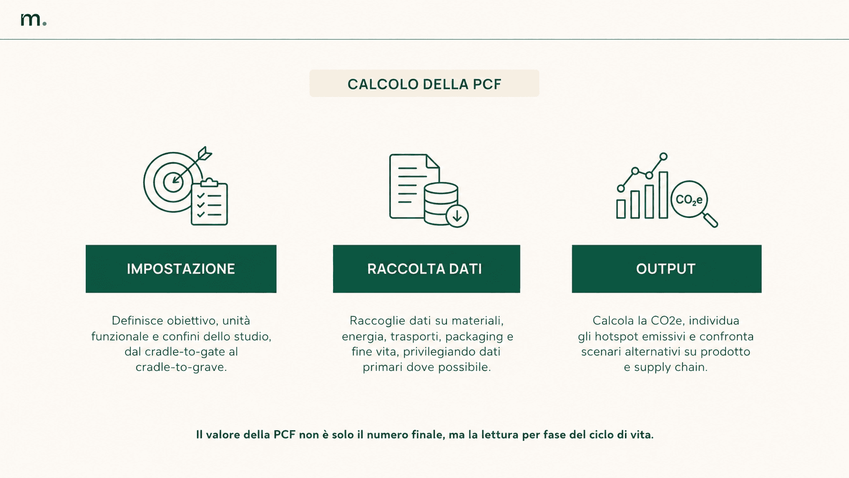 Infografica sul calcolo della Product Carbon Footprint, con le fasi di impostazione, raccolta dati e output per individuare hotspot emissivi e scenari di riduzione.