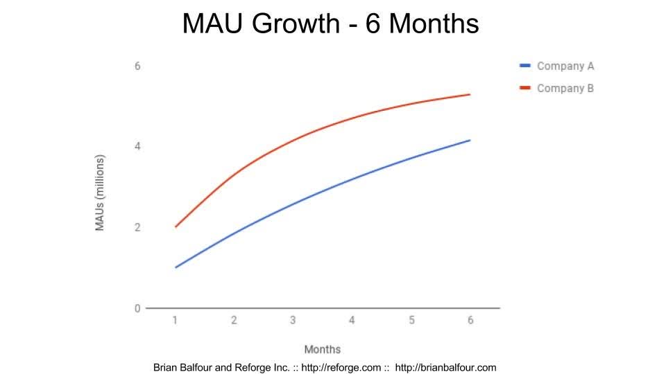 Graph showing Company B ahead of Company A in Monthly Active Users after 6 months.
