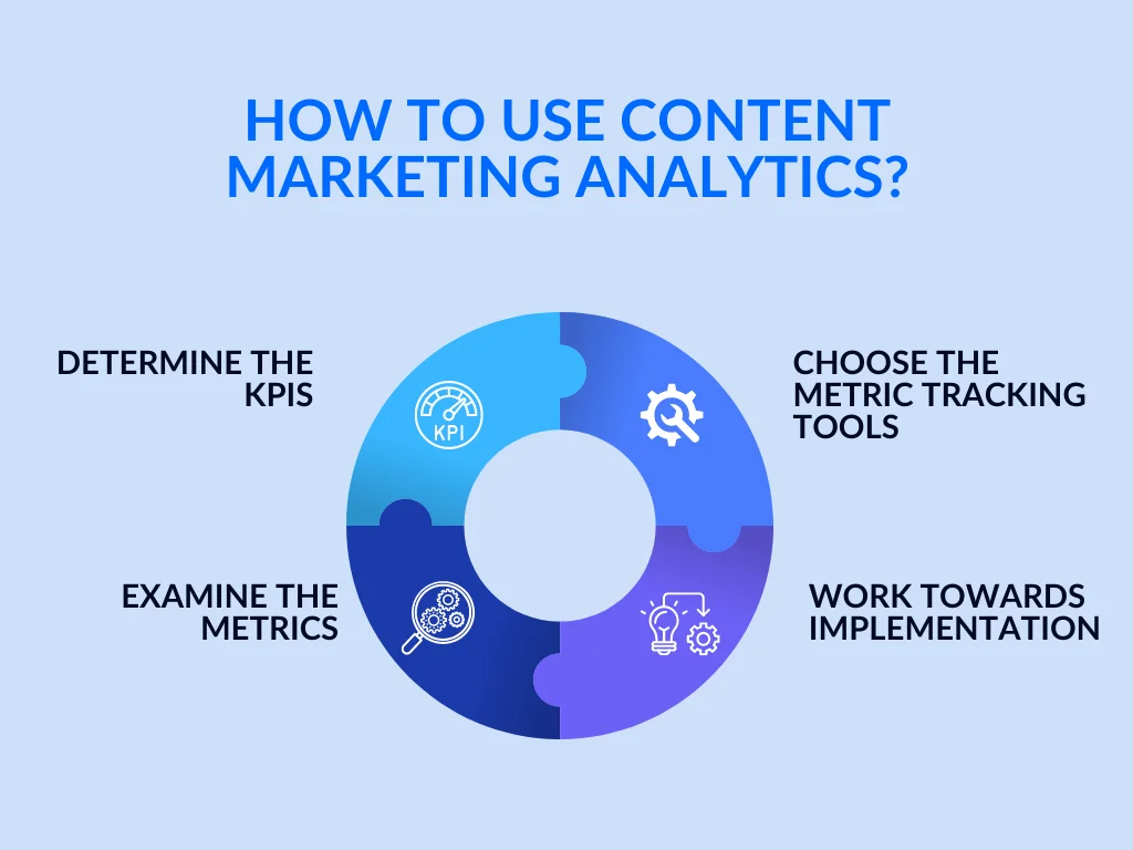 A circular diagram explaining how to use content marketing analytics
