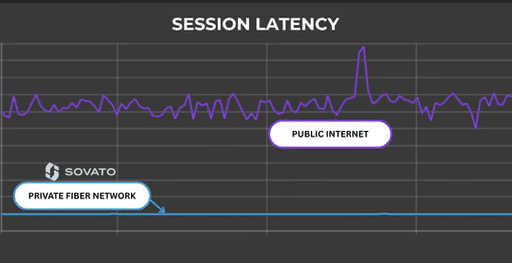 Graph of session latency