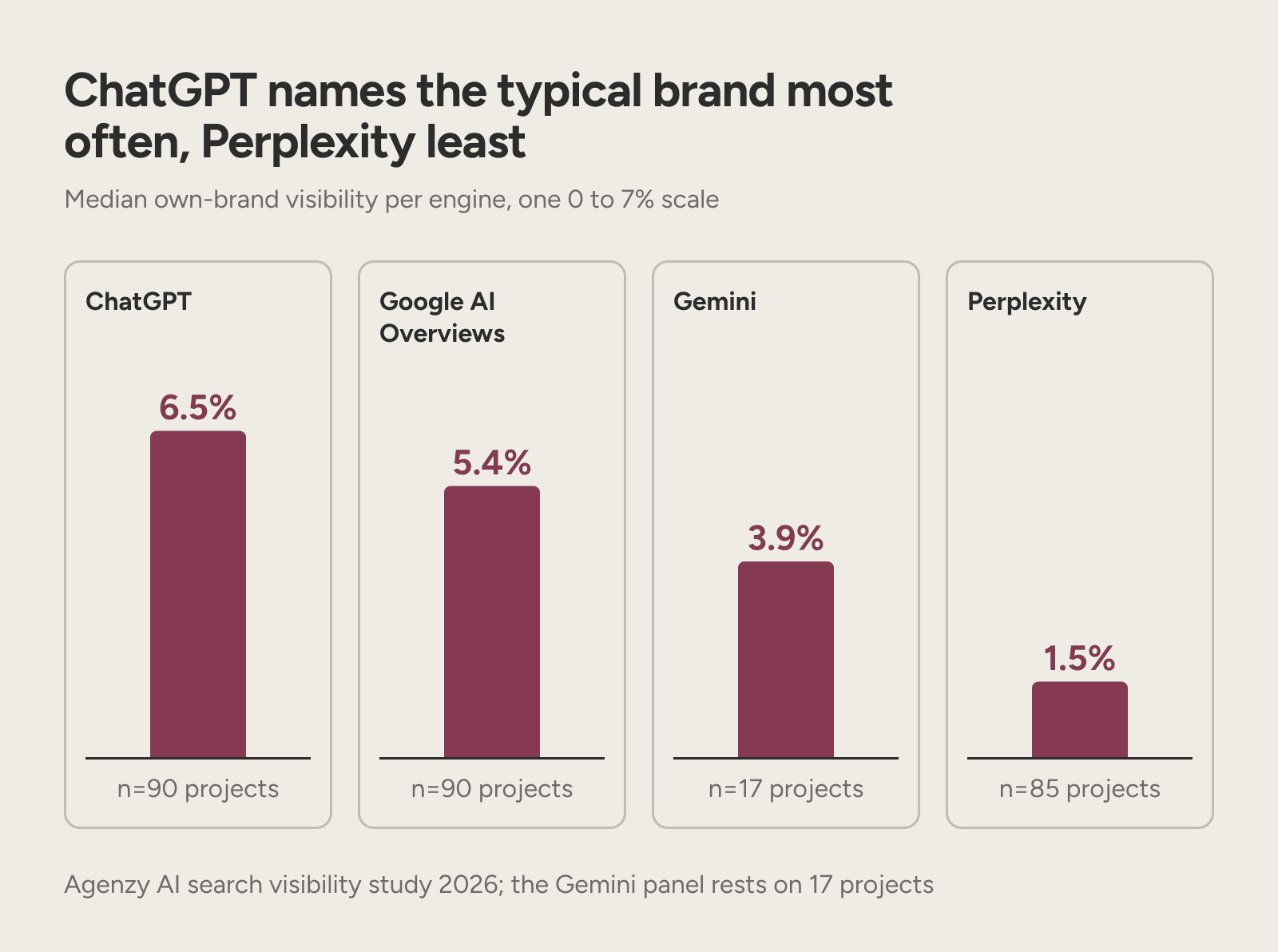 Median AI visibility per engine: ChatGPT 6.5%, Google AI Overviews 5.4%, Gemini 3.9% and Perplexity 1.5%.