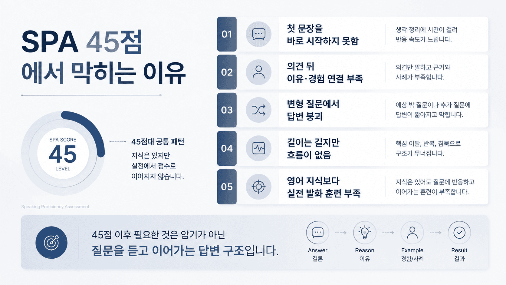 SPA 45점에서 막히는 이유
