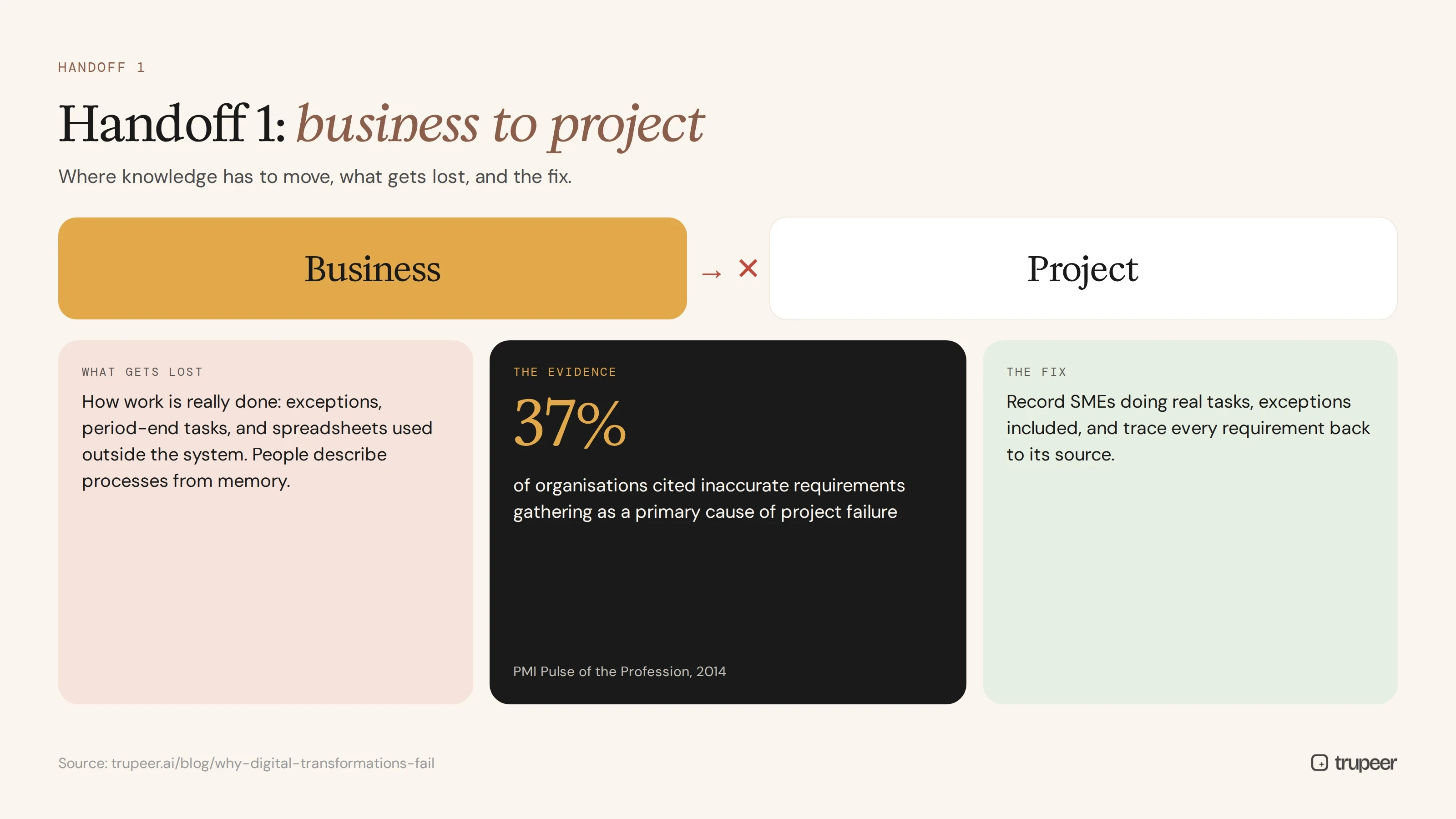 Handoff 1: business to project, what gets lost, the evidence and the fix